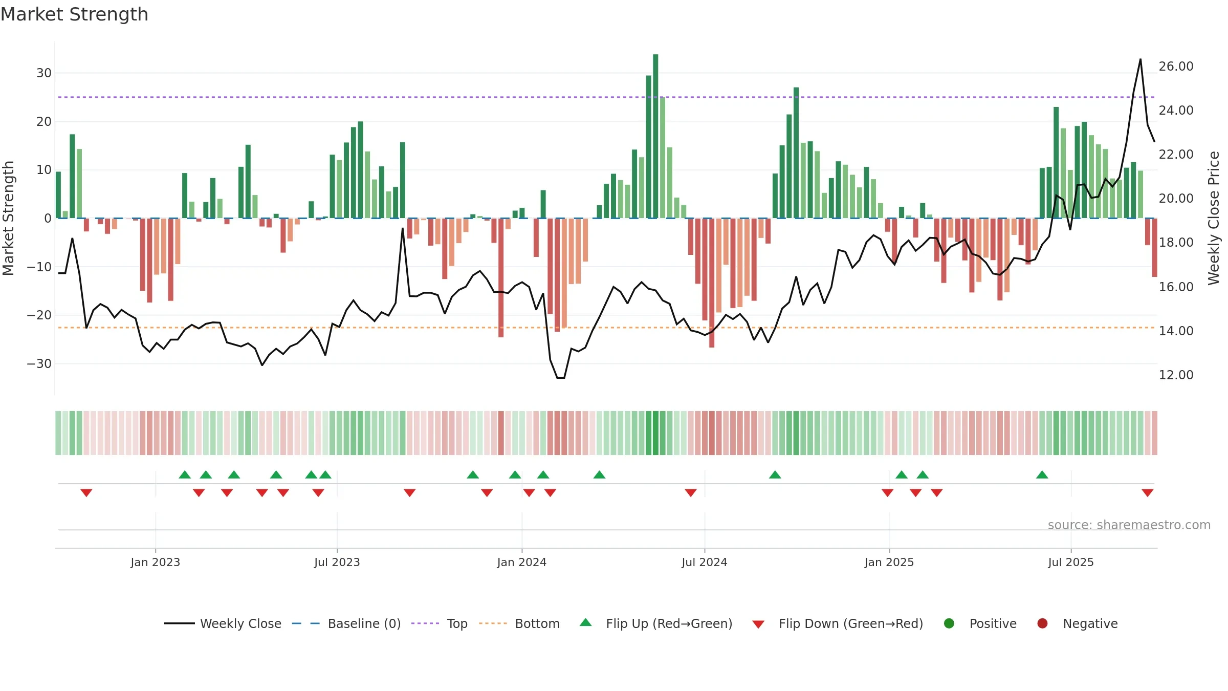 001296 weekly Market Strength chart, closing 2025-09-22.