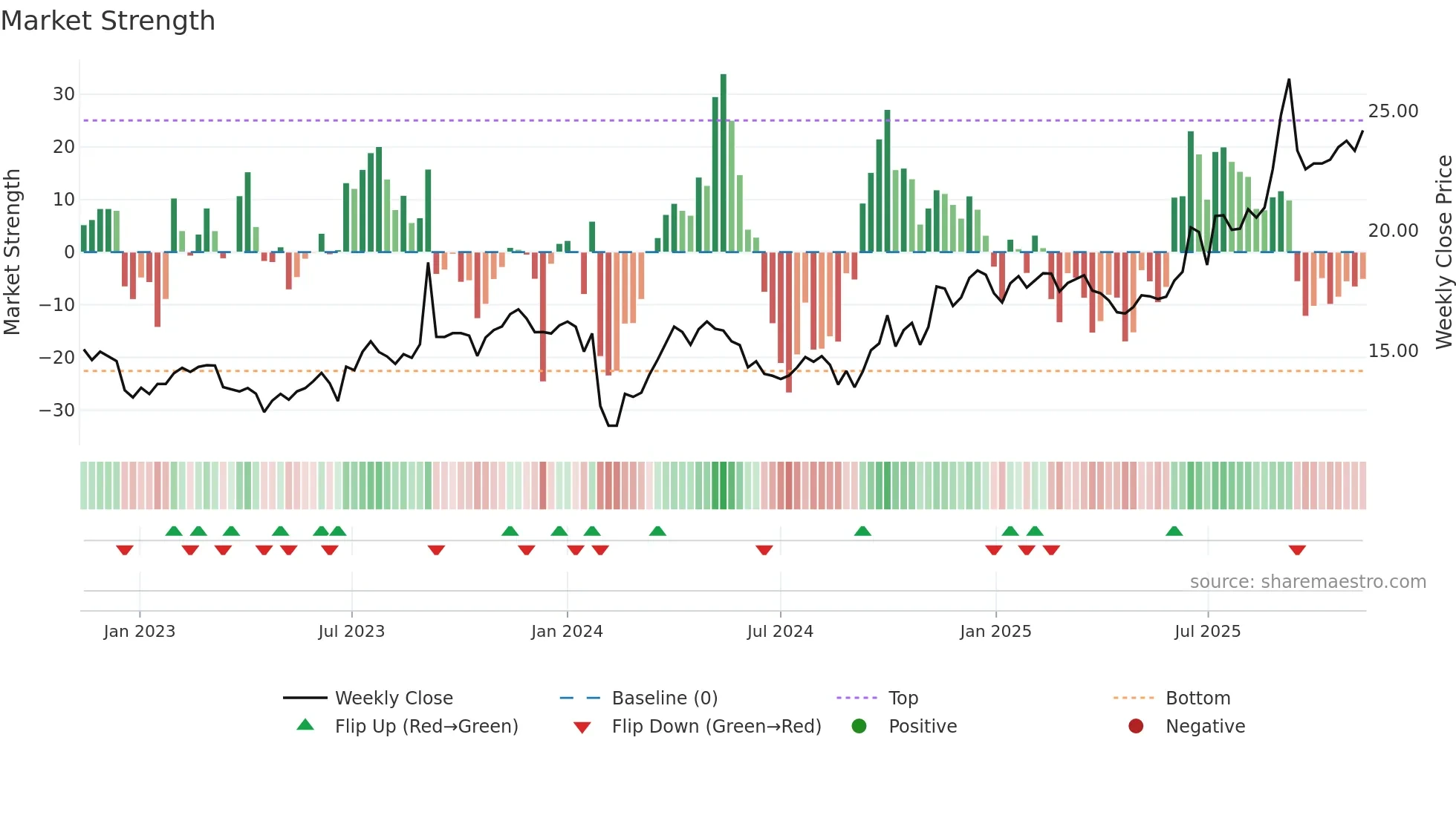 001296 weekly Market Strength chart