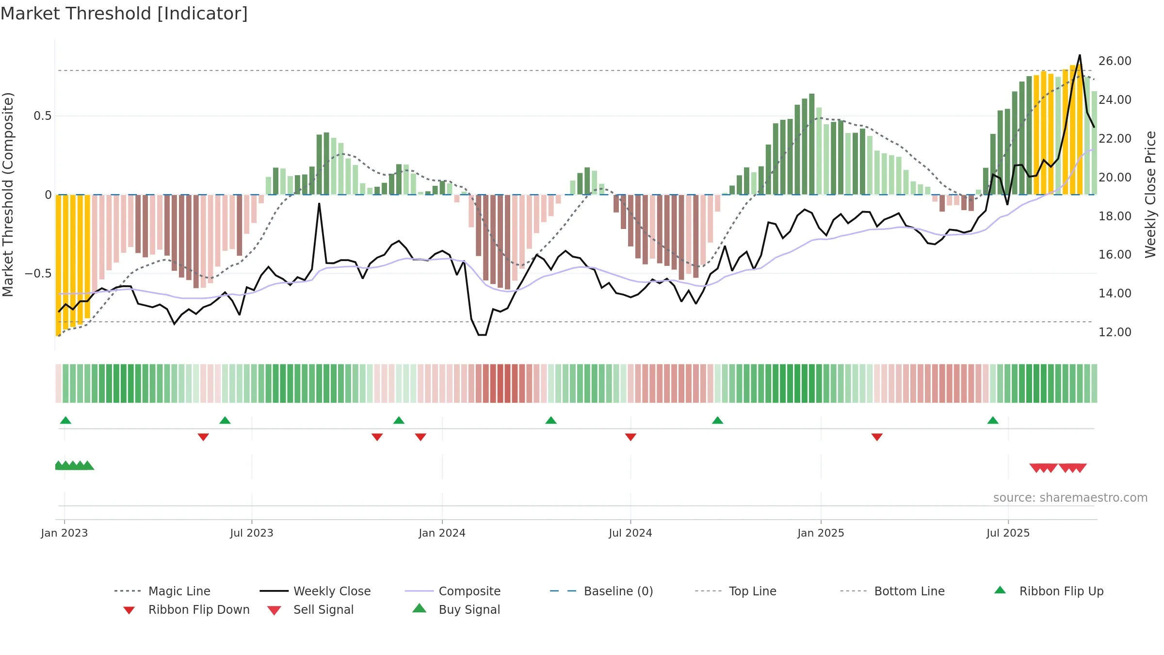 001296 weekly Market Threshold chart, closing 2025-09-22.