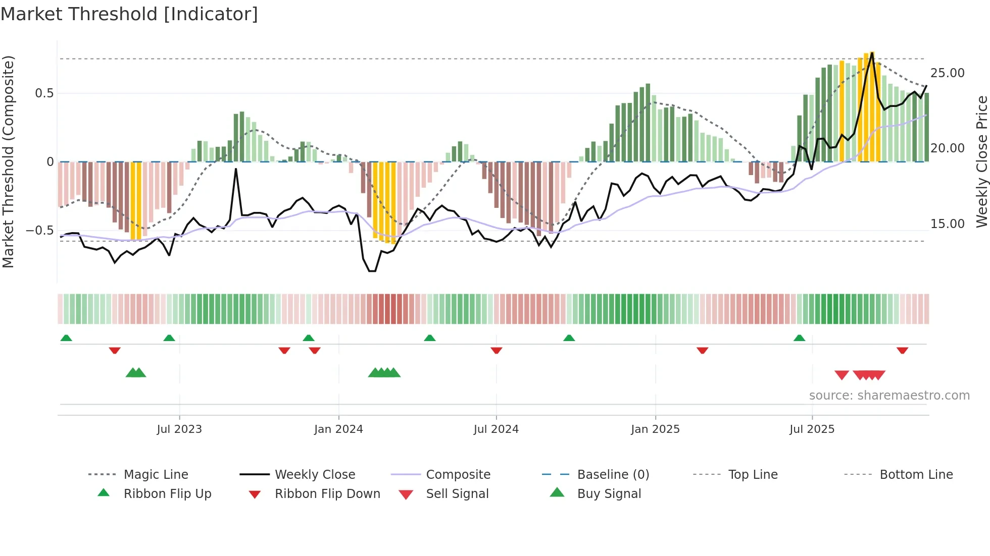 001296 weekly Market Threshold chart