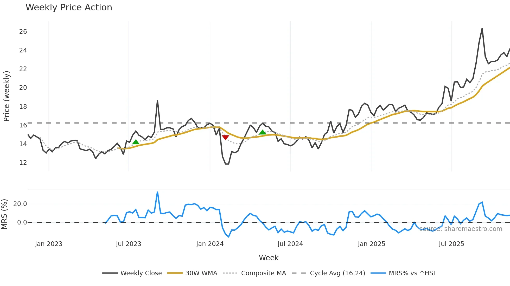 001296 weekly Price Action chart, closing 2025-11-10