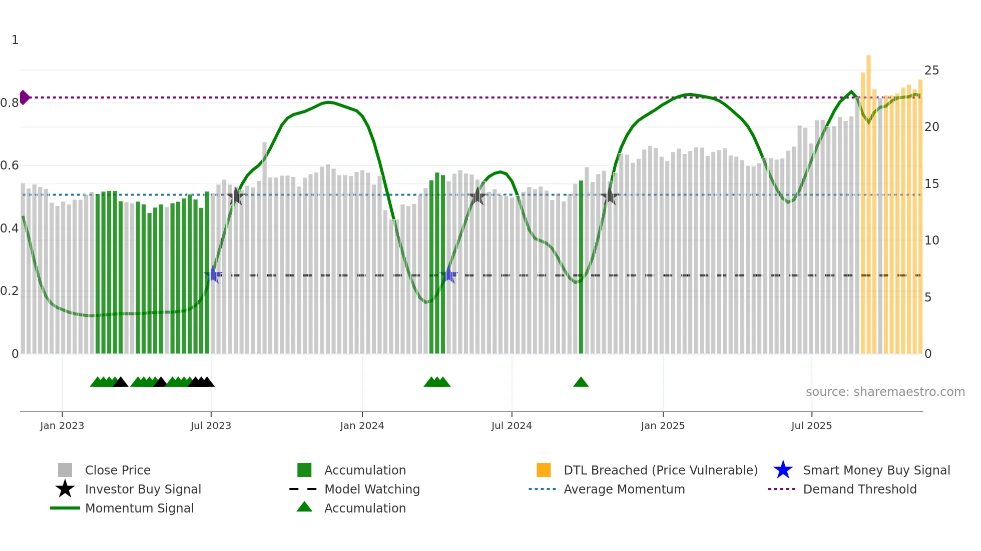 001296 weekly Smart Money chart