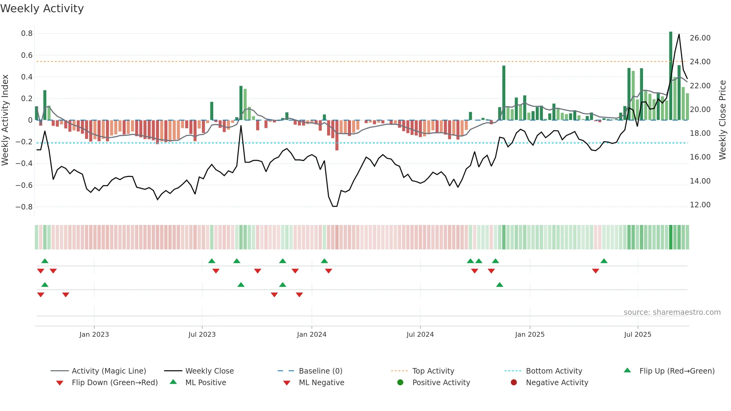 001296 weekly Activity chart, closing 2025-09-22.