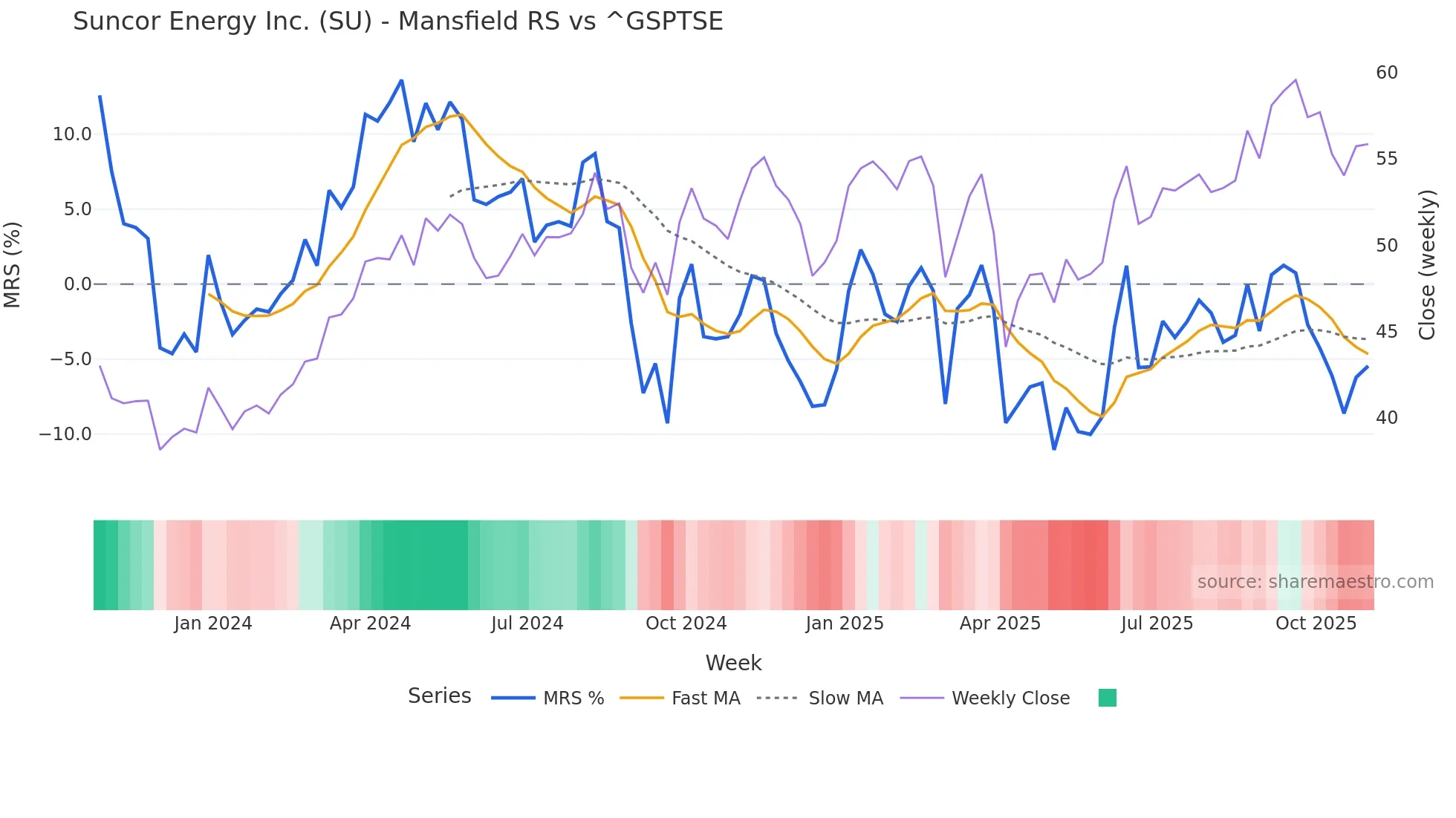 SU Mansfield Relative Strength chart