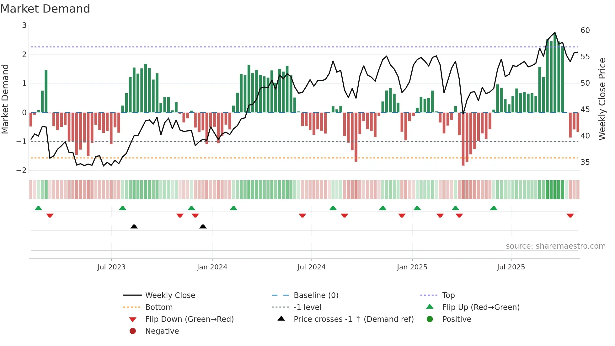 SU weekly Market Demand chart