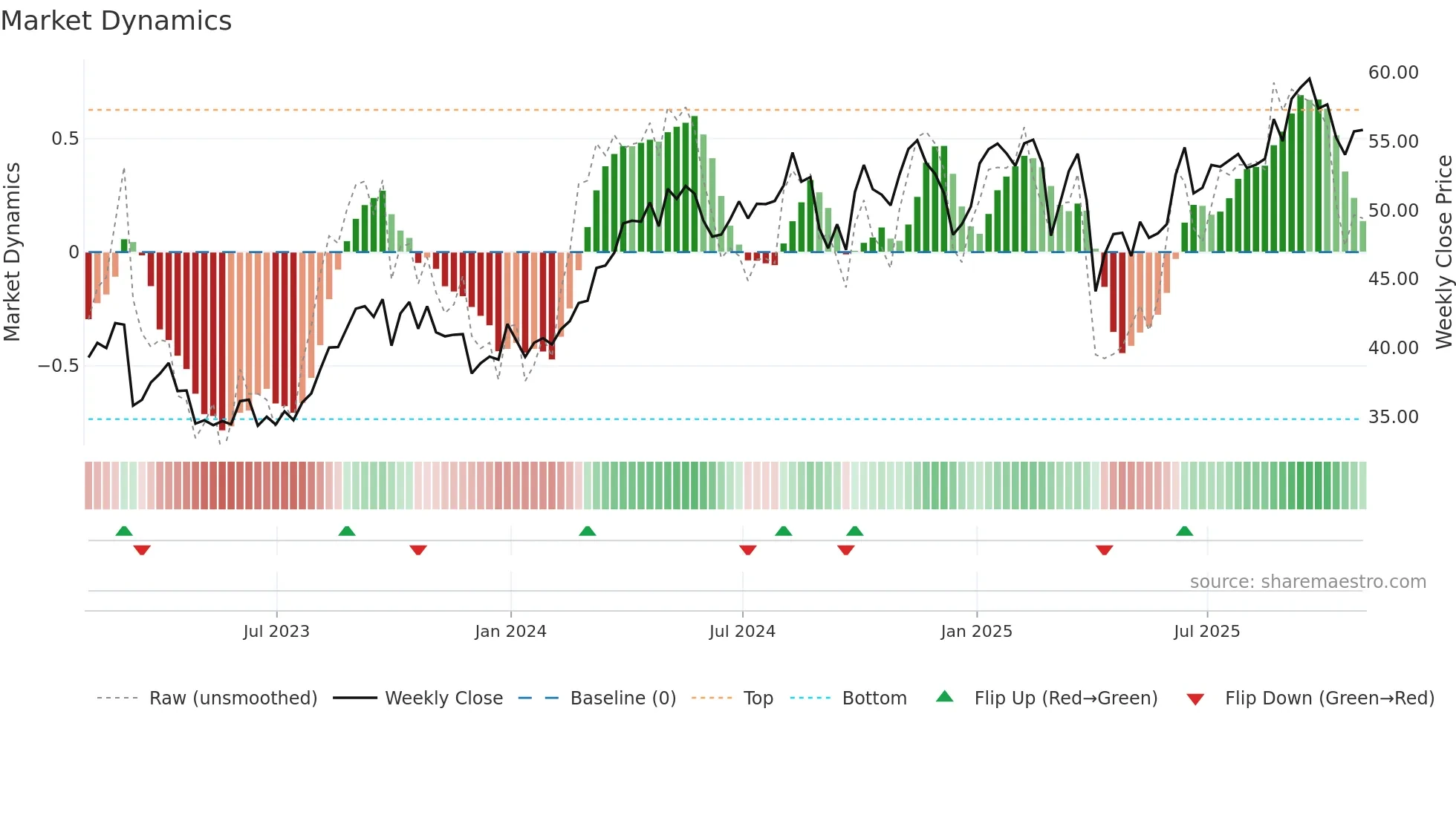 SU weekly Market Dynamics chart
