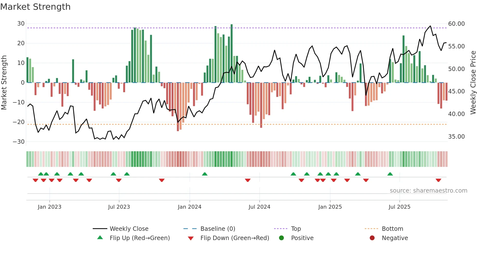 SU weekly Market Strength chart