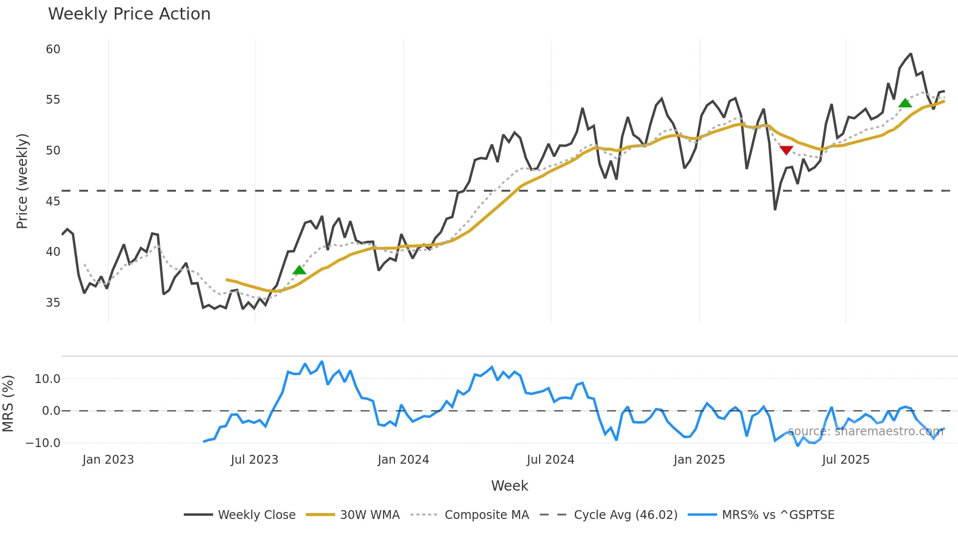 SU weekly Price Action chart, closing 2025-10-31