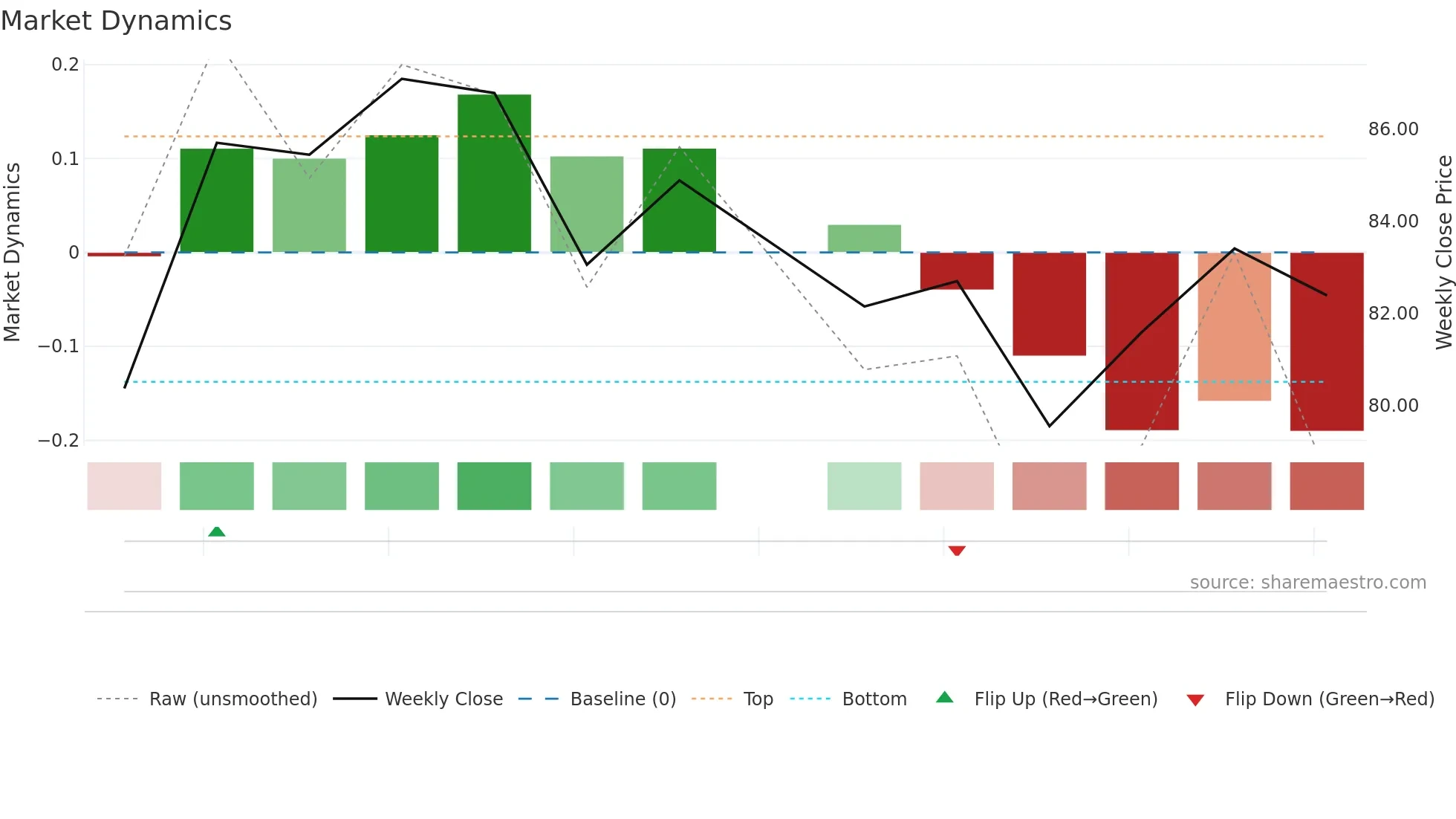 BRIGHOTEL weekly Market Dynamics chart