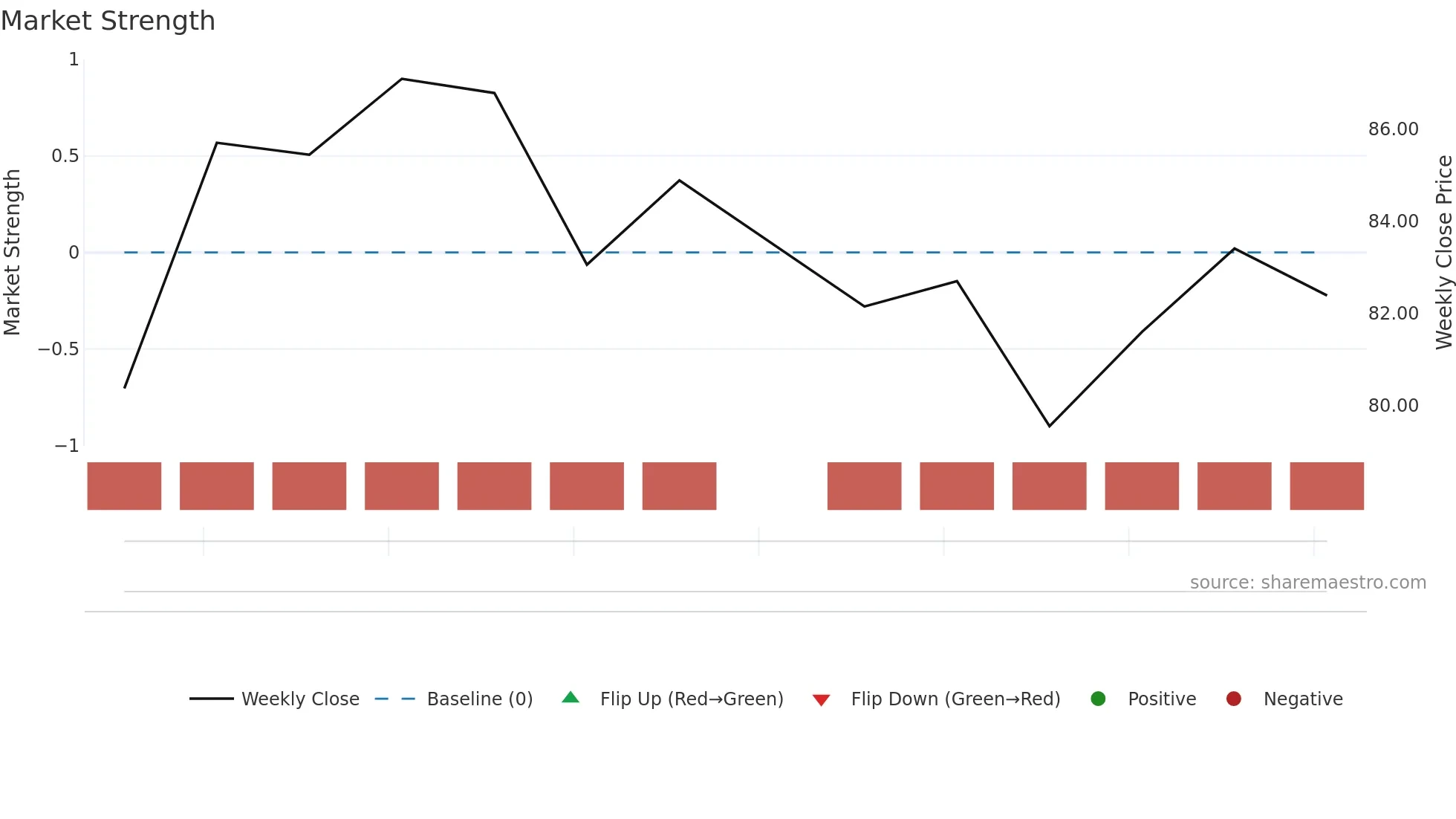 BRIGHOTEL weekly Market Strength chart