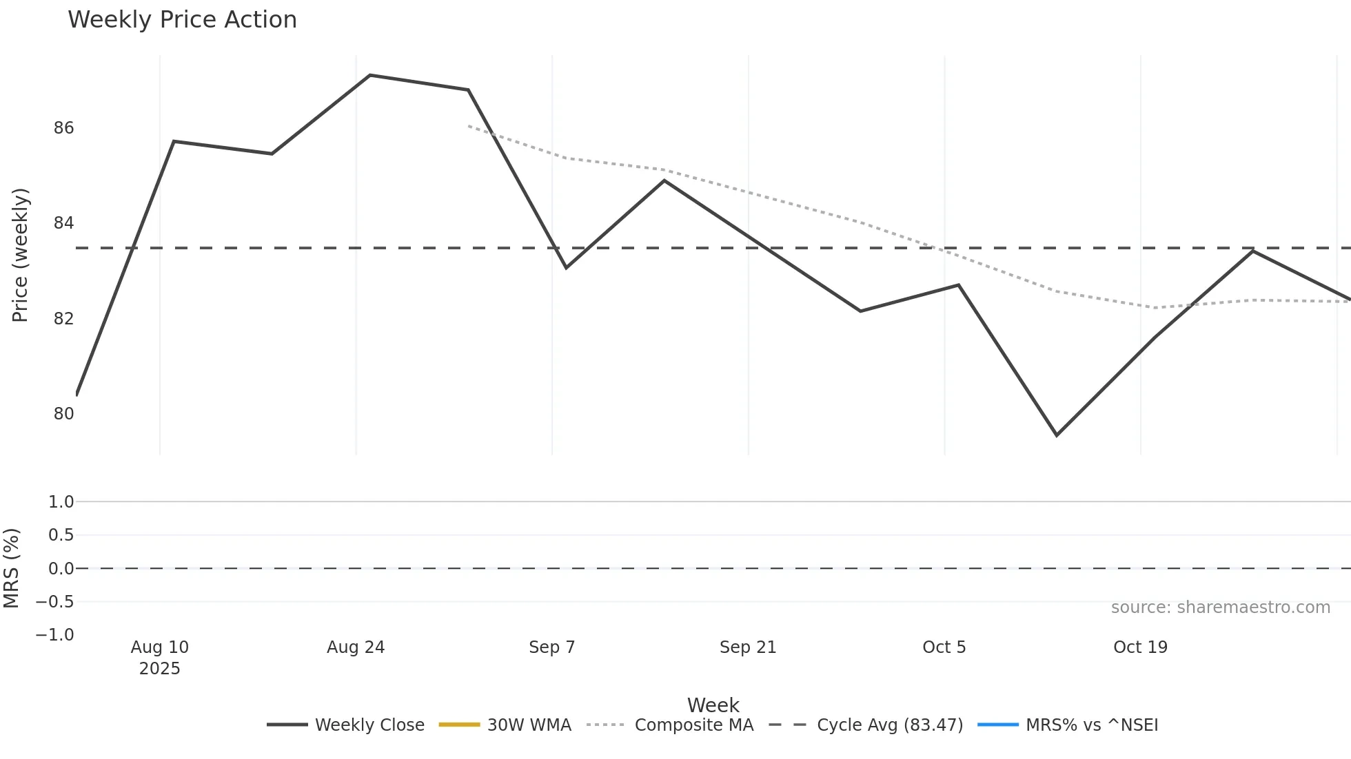BRIGHOTEL weekly Price Action chart, closing 2025-10-27