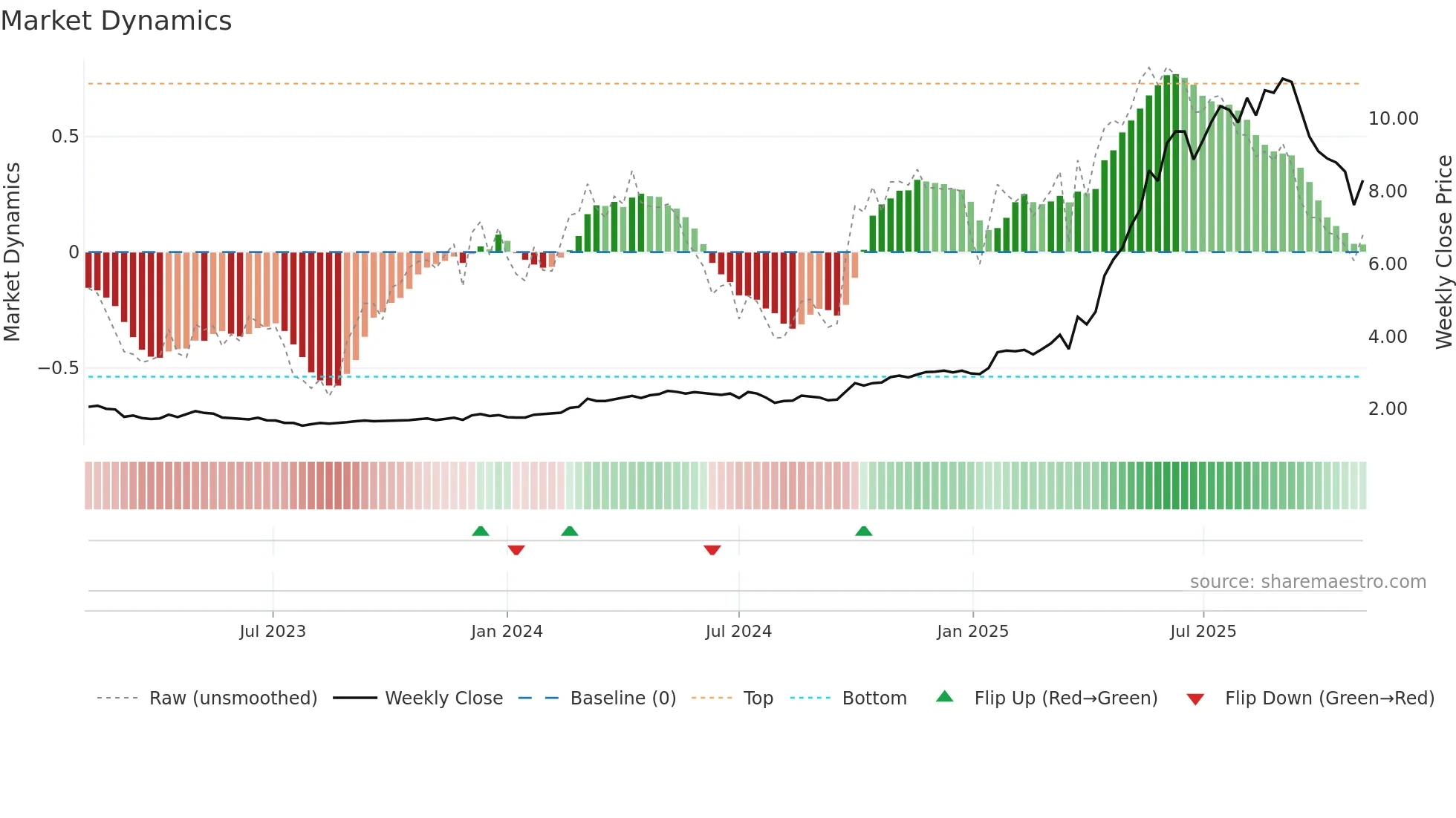 1051 weekly Market Dynamics chart