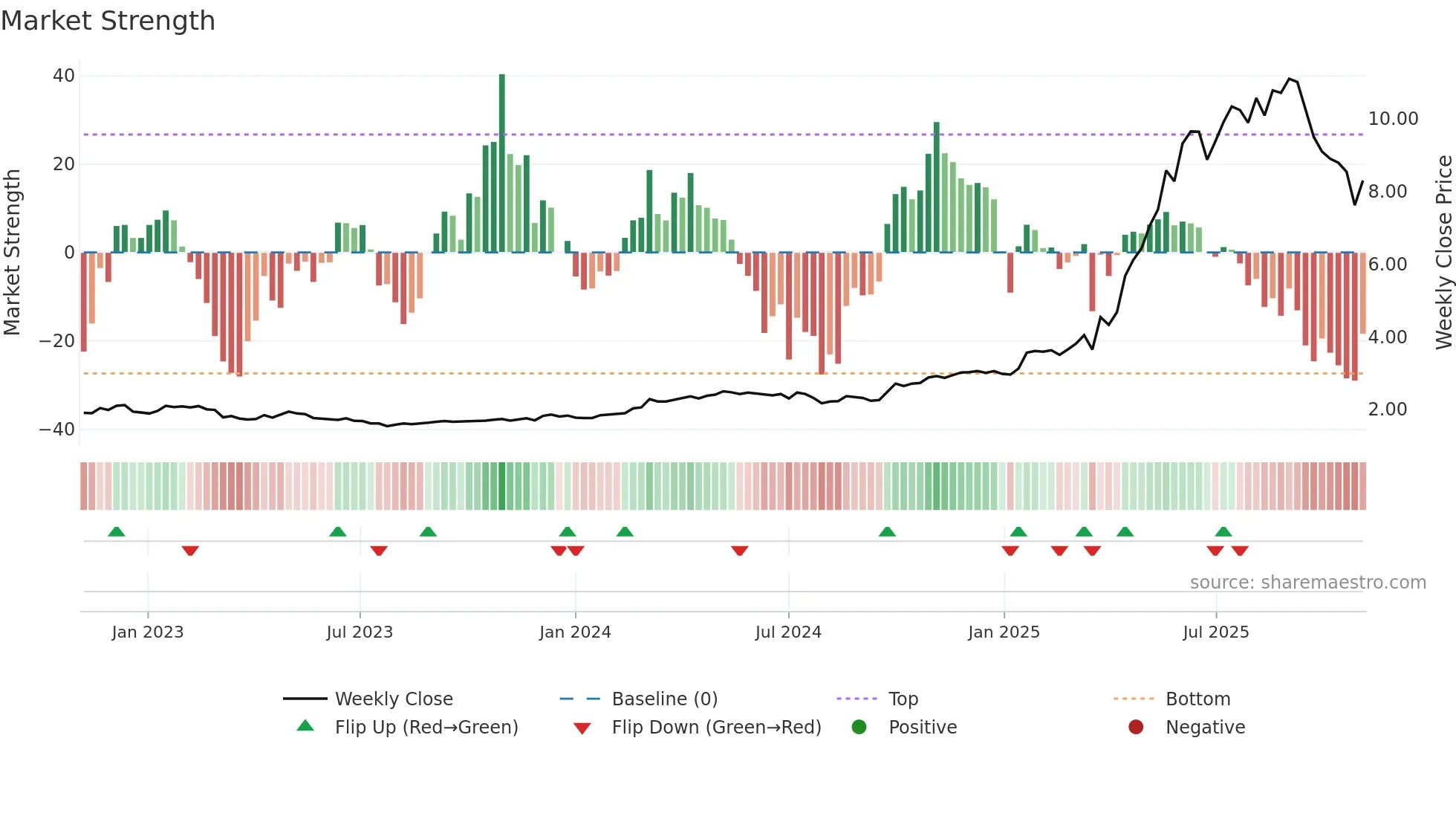 1051 weekly Market Strength chart