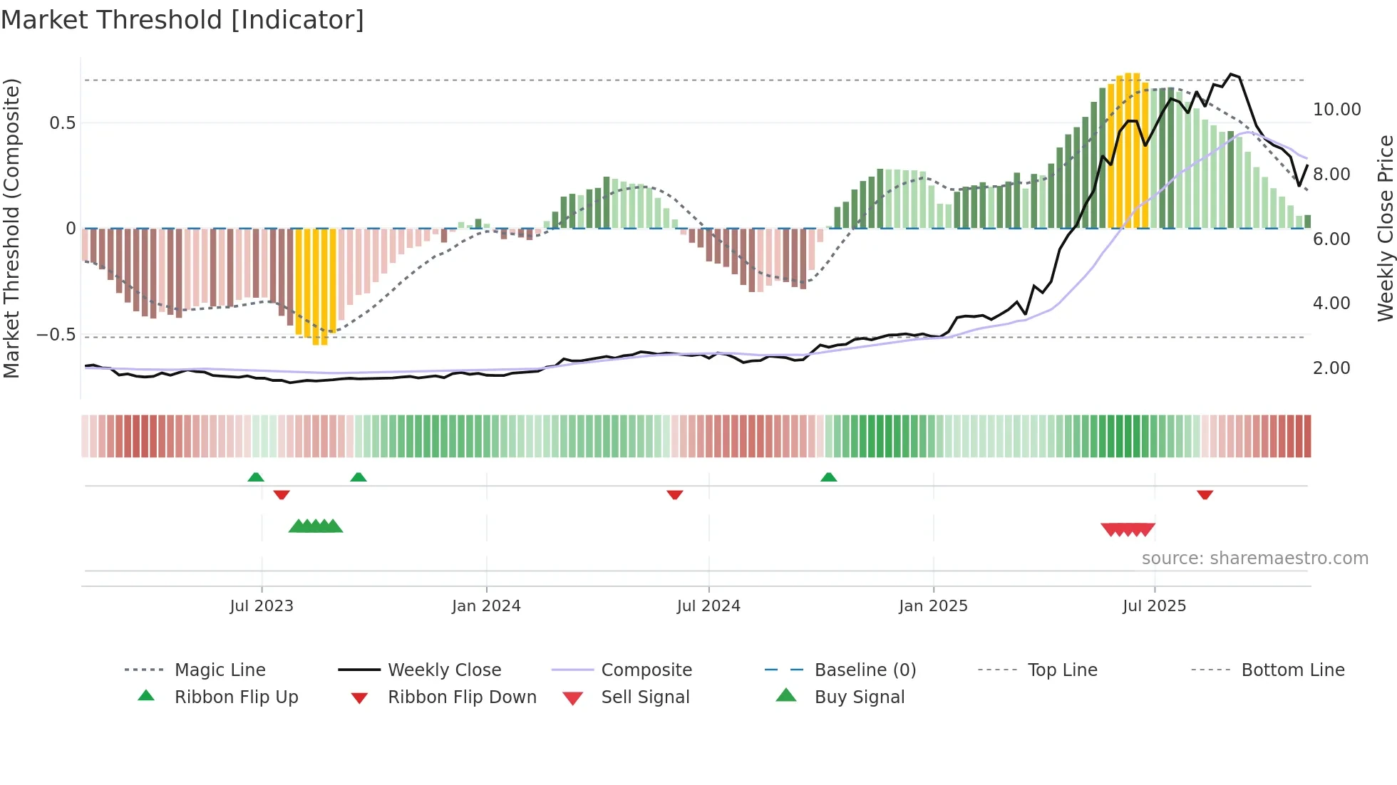 1051 weekly Market Threshold chart