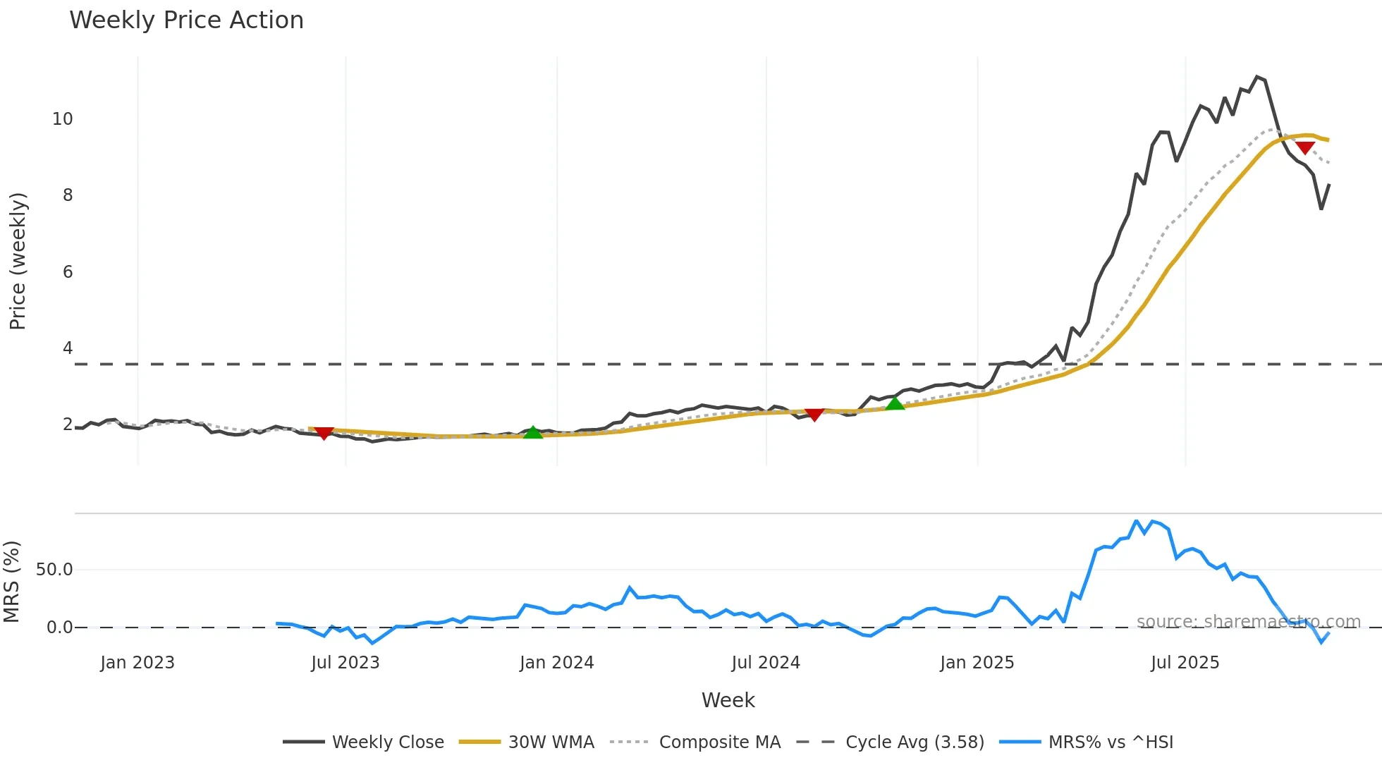 1051 weekly Price Action chart, closing 2025-11-03