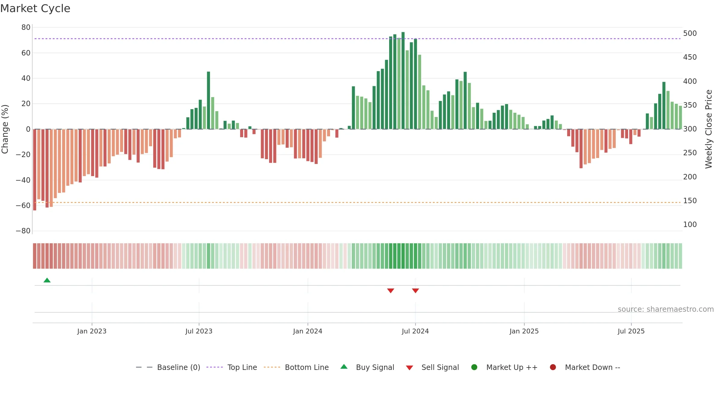 8996 weekly Market Cycle chart, closing 2025-09-15.