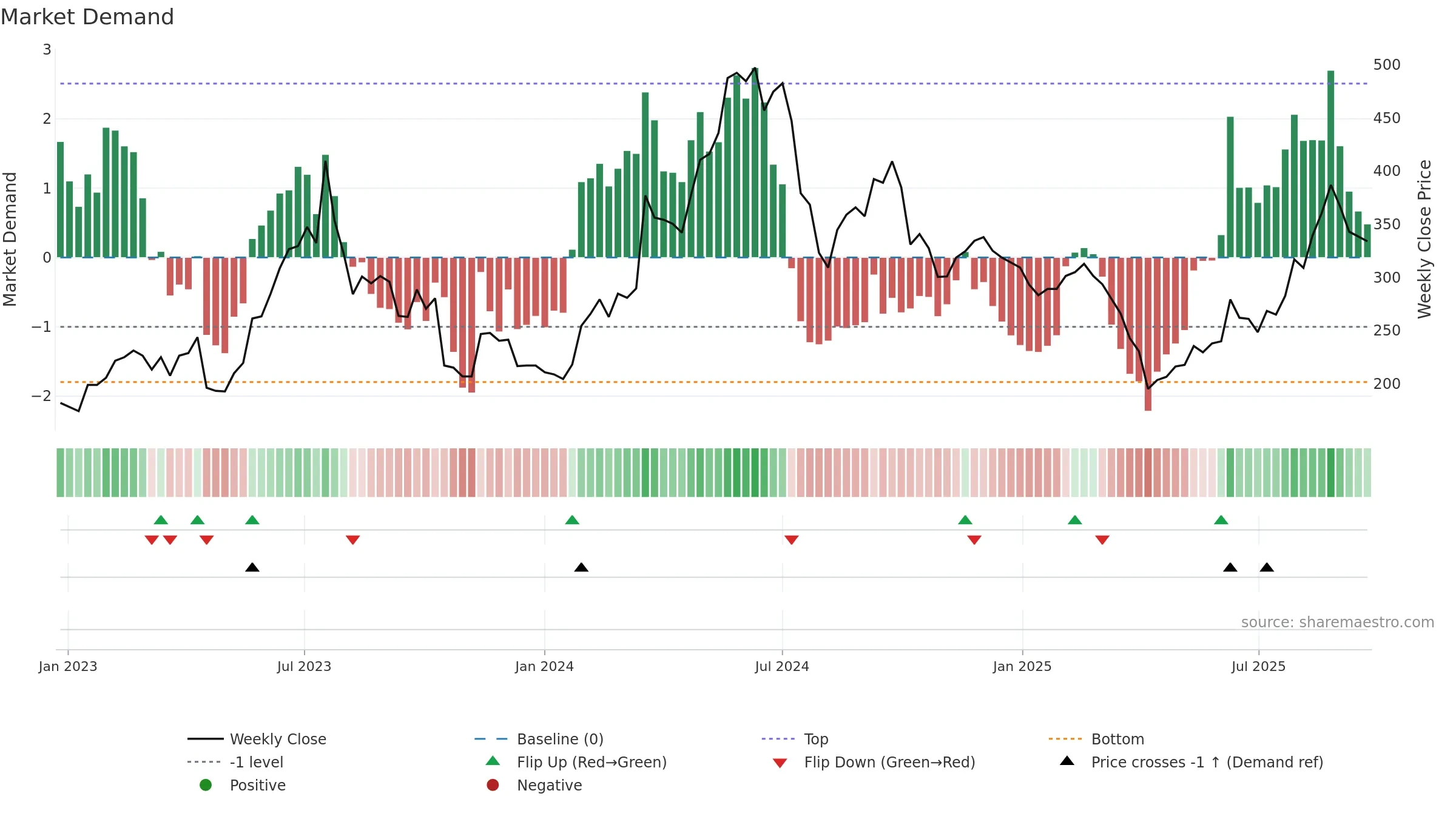 8996 weekly Market Demand chart, closing 2025-09-15.
