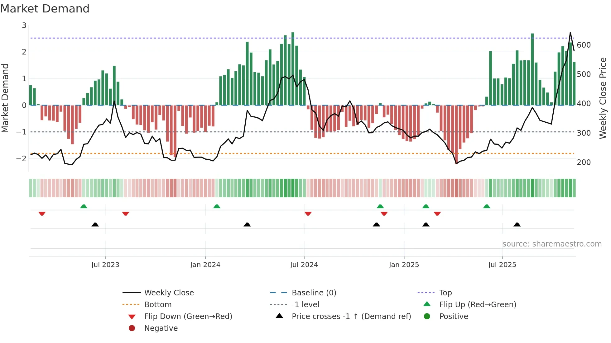 8996 weekly Market Demand chart