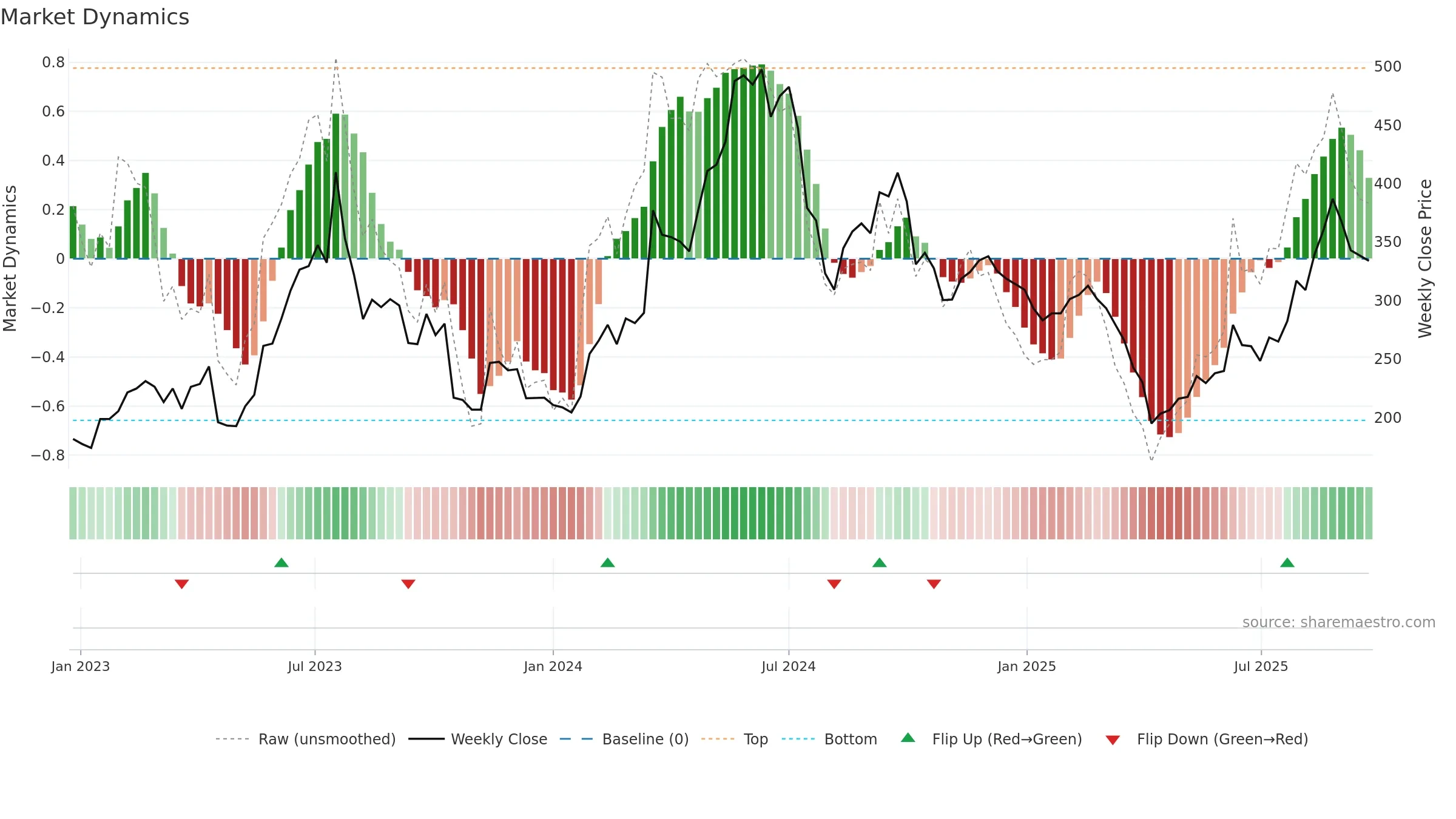 8996 weekly Market Dynamics chart, closing 2025-09-15.