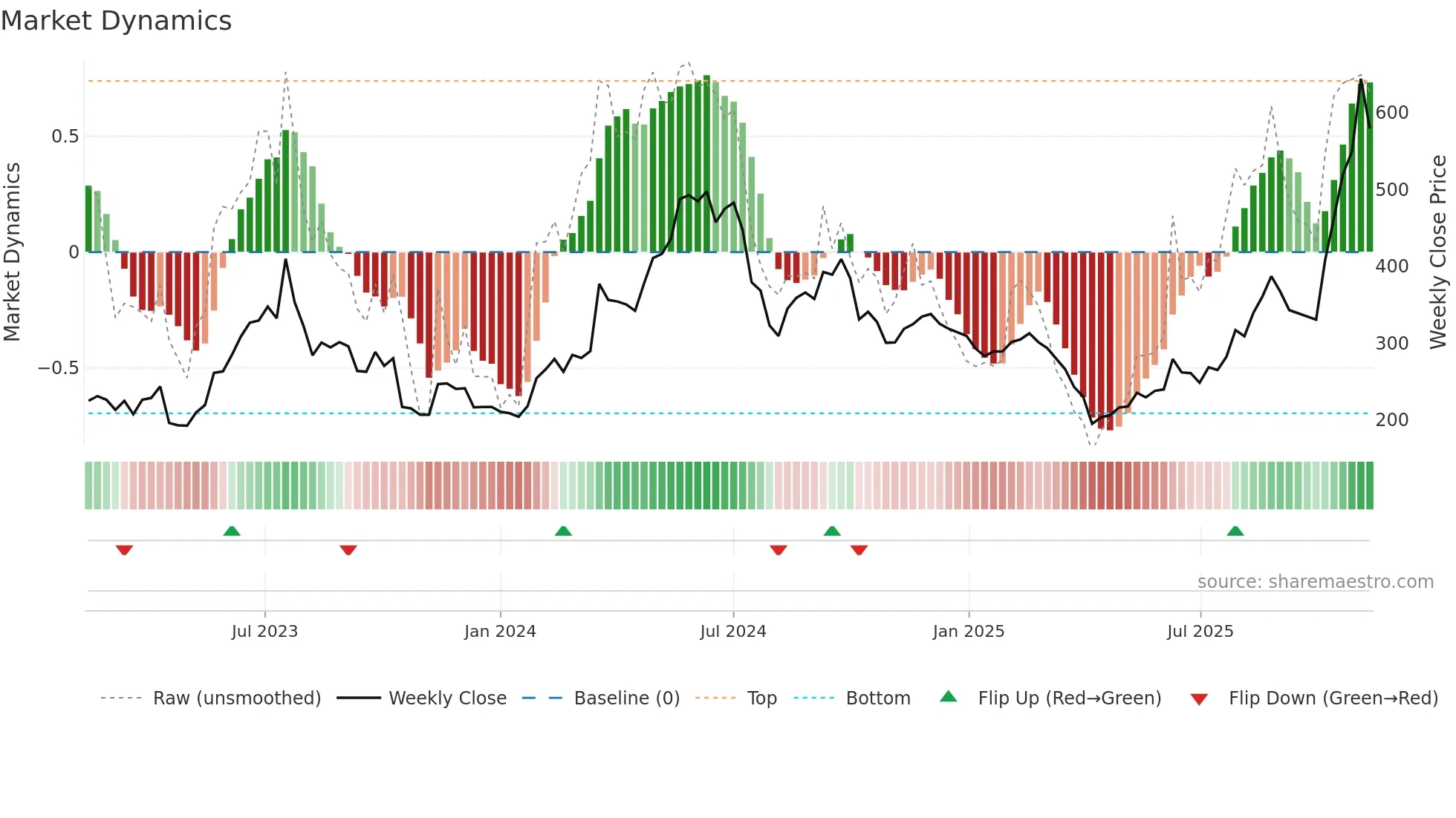 8996 weekly Market Dynamics chart