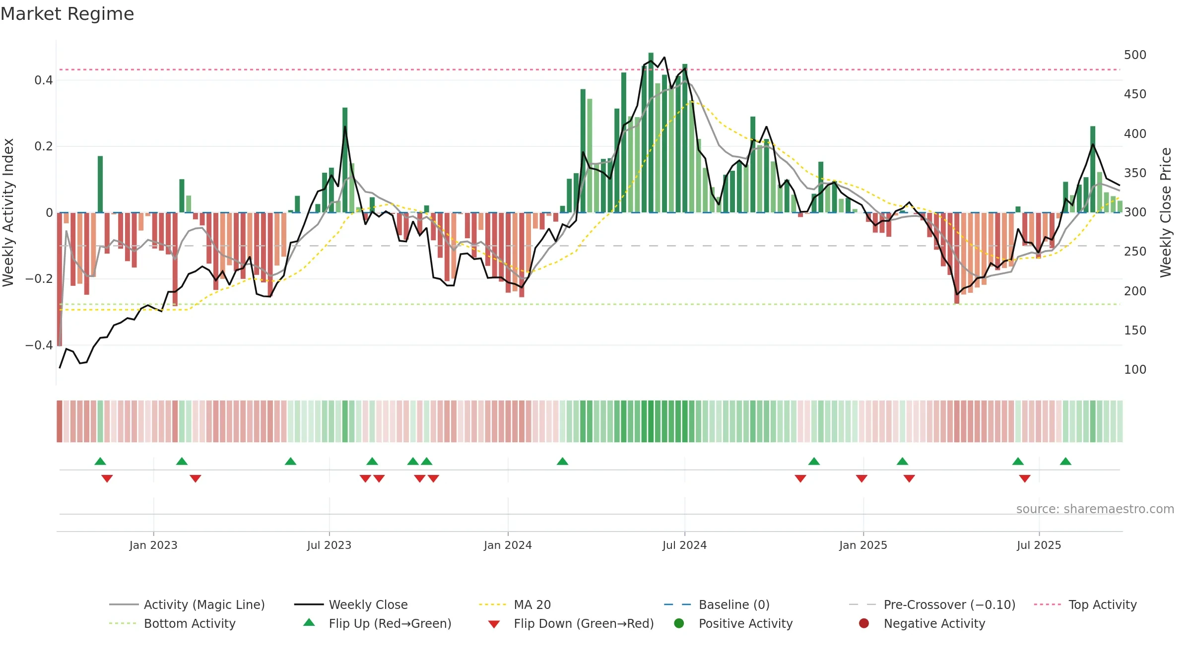 8996 weekly Market Snapshot chart, closing 2025-09-15.