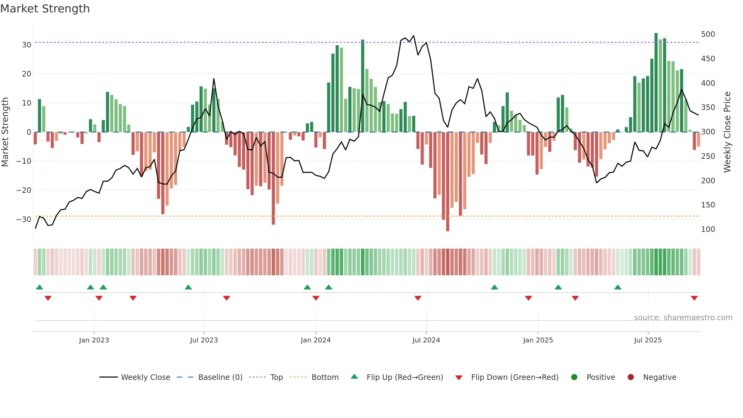 8996 weekly Market Strength chart, closing 2025-09-15.