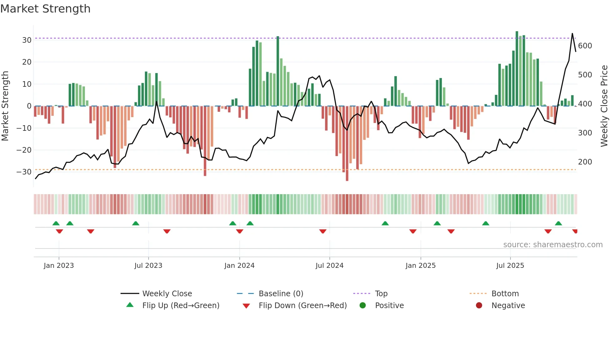 8996 weekly Market Strength chart