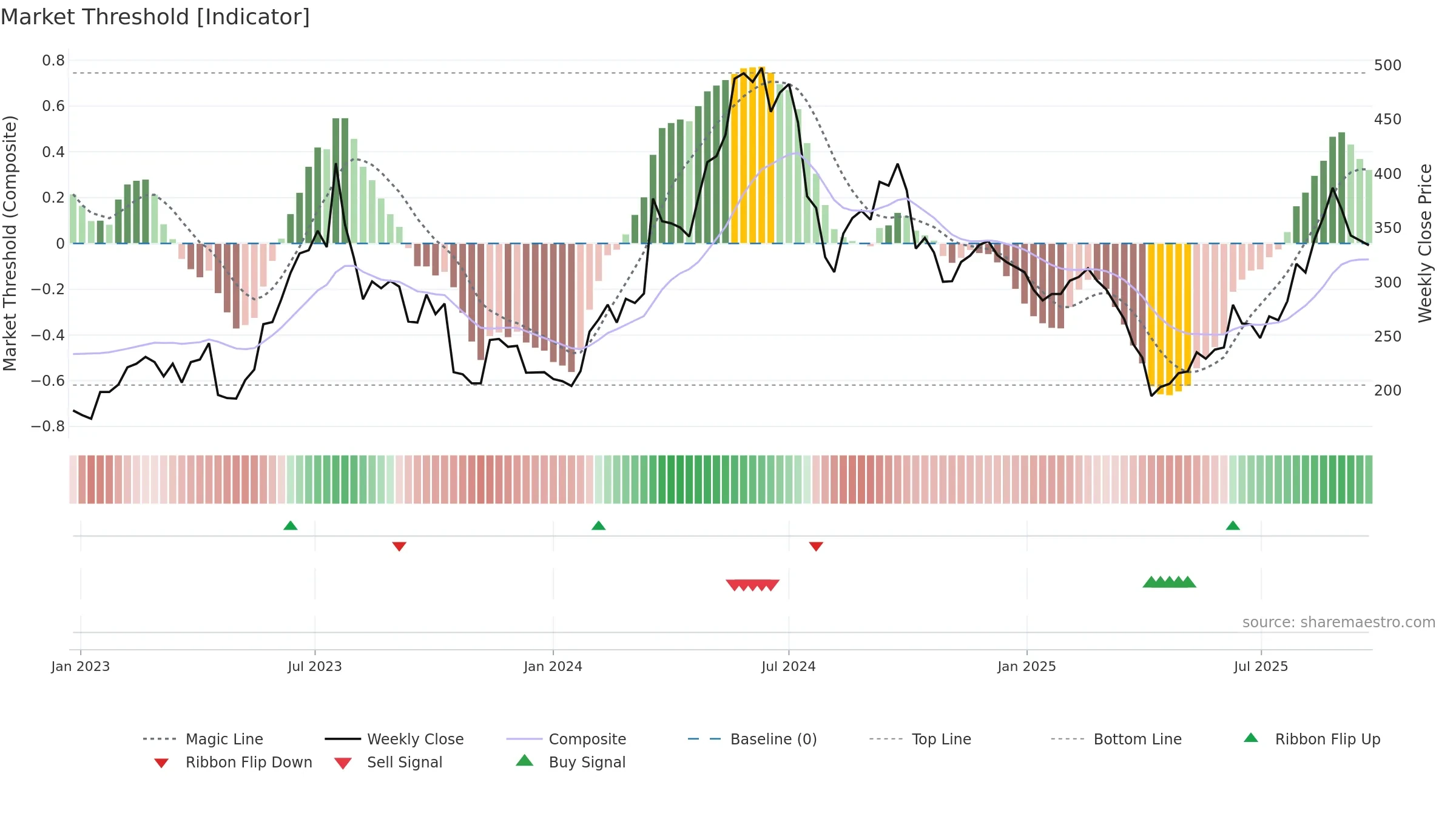 8996 weekly Market Threshold chart, closing 2025-09-15.