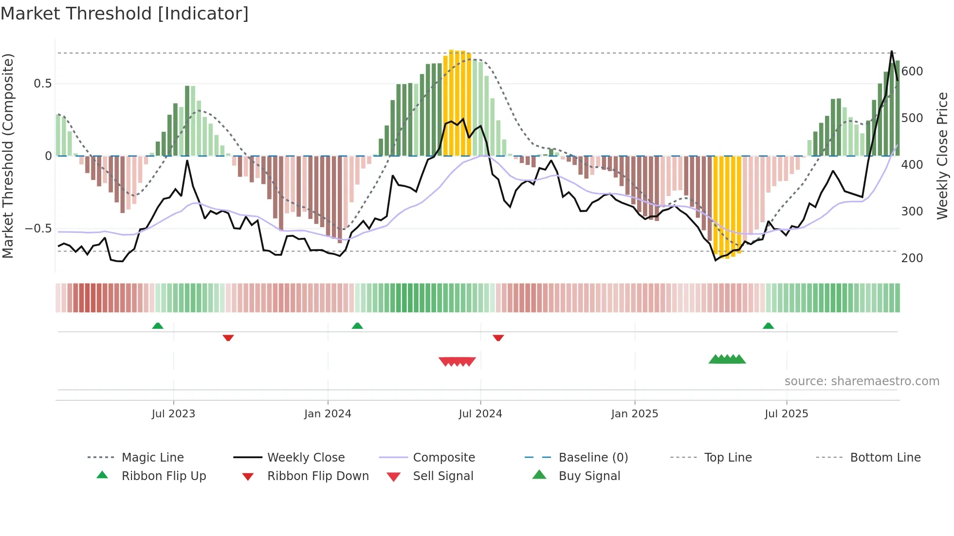 8996 weekly Market Threshold chart