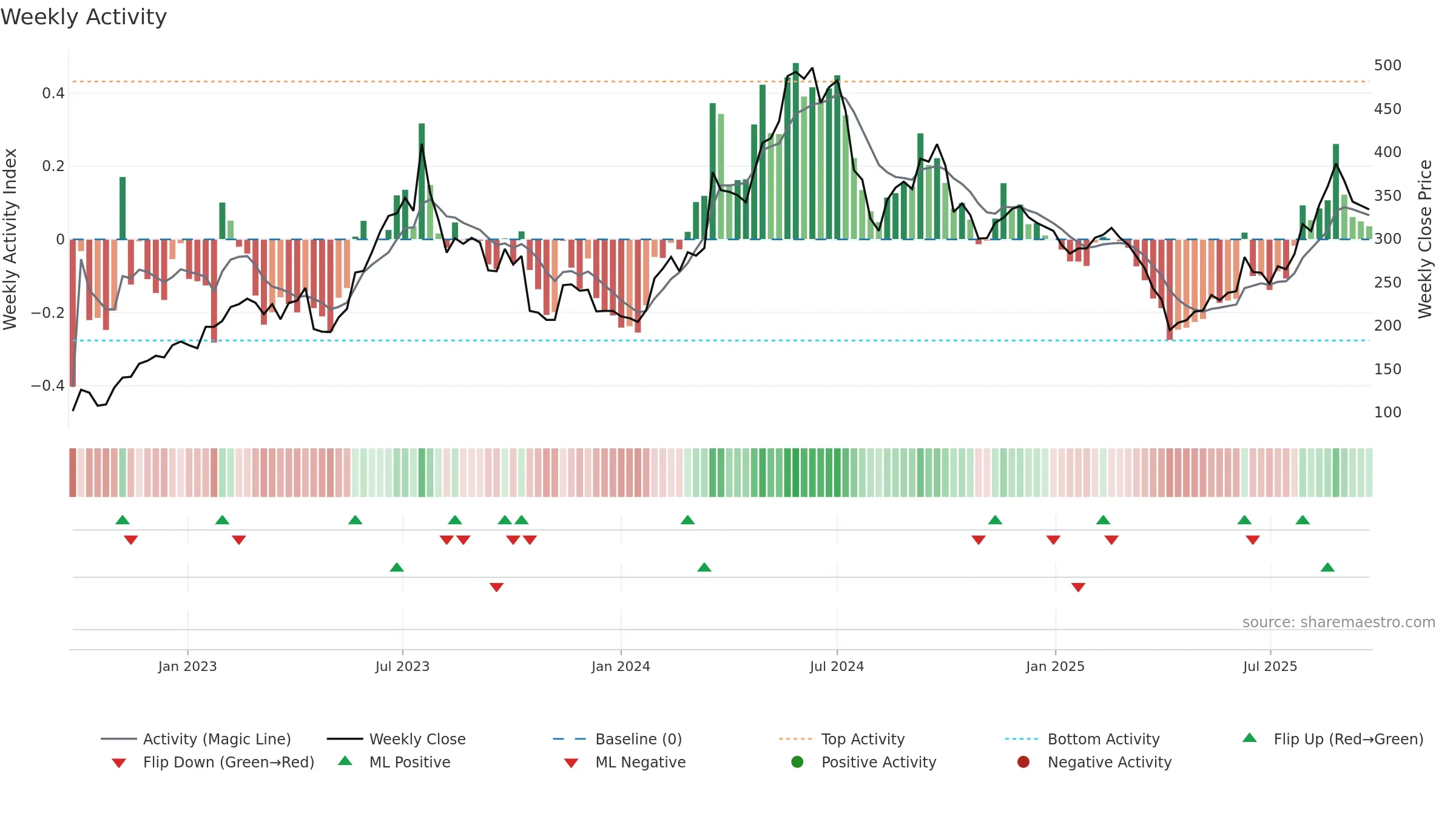 8996 weekly Activity chart, closing 2025-09-15.