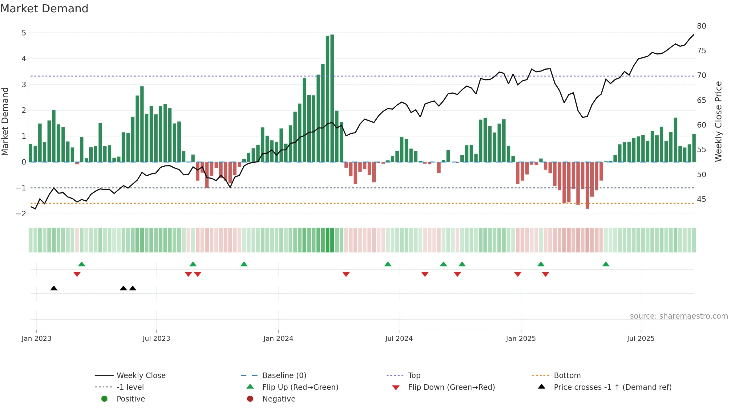SPLG weekly Market Demand chart, closing 2025-09-19.