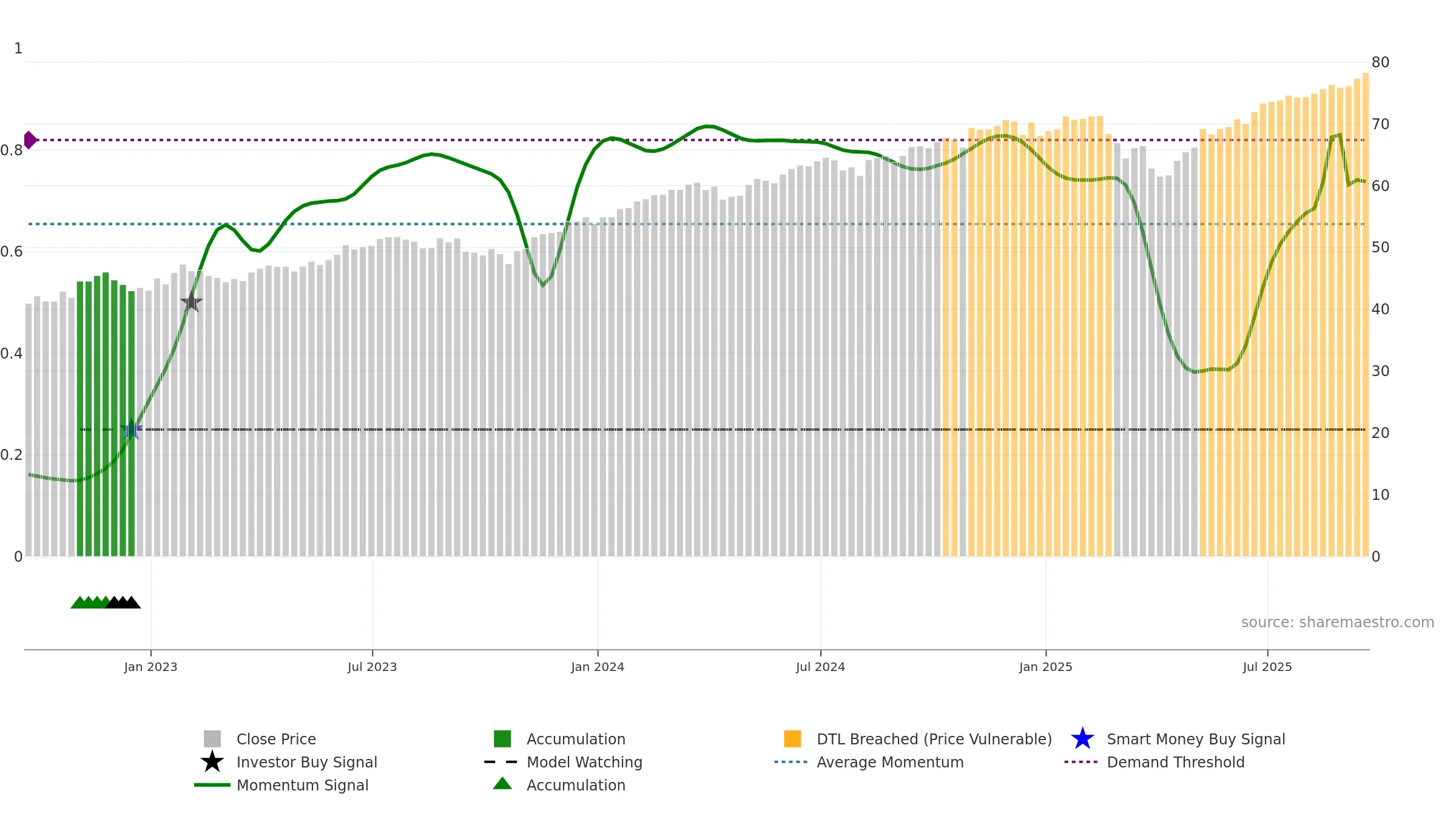 SPLG weekly Smart Money chart, closing 2025-09-19.