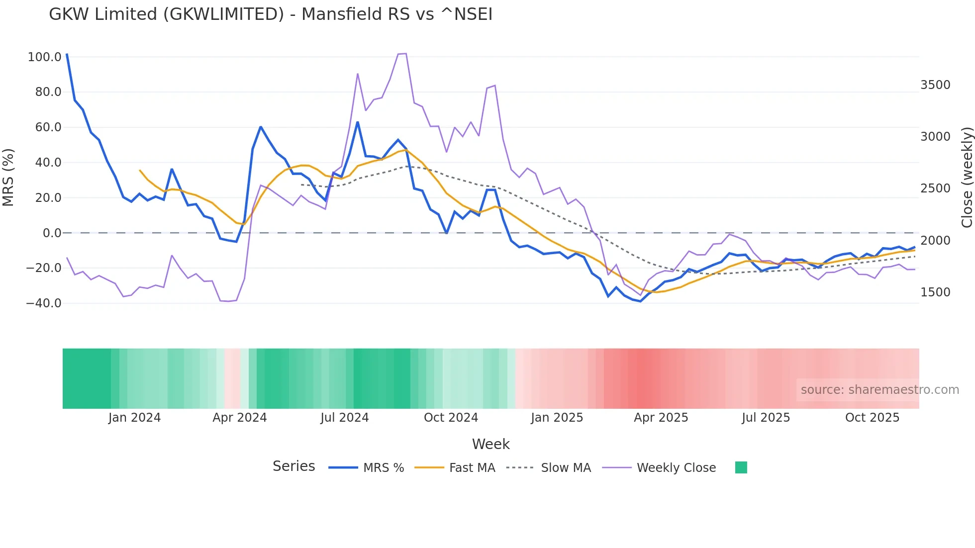 GKWLIMITED Mansfield Relative Strength chart