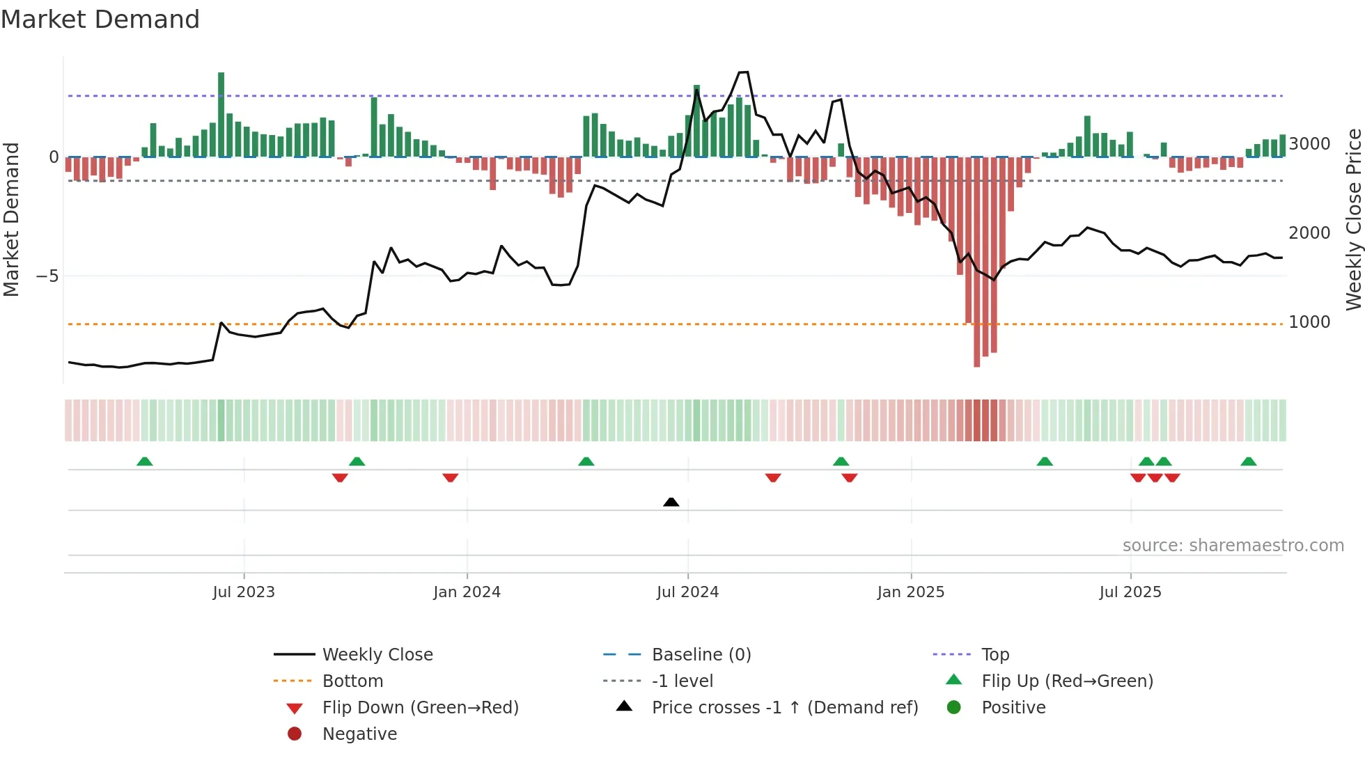 GKWLIMITED weekly Market Demand chart