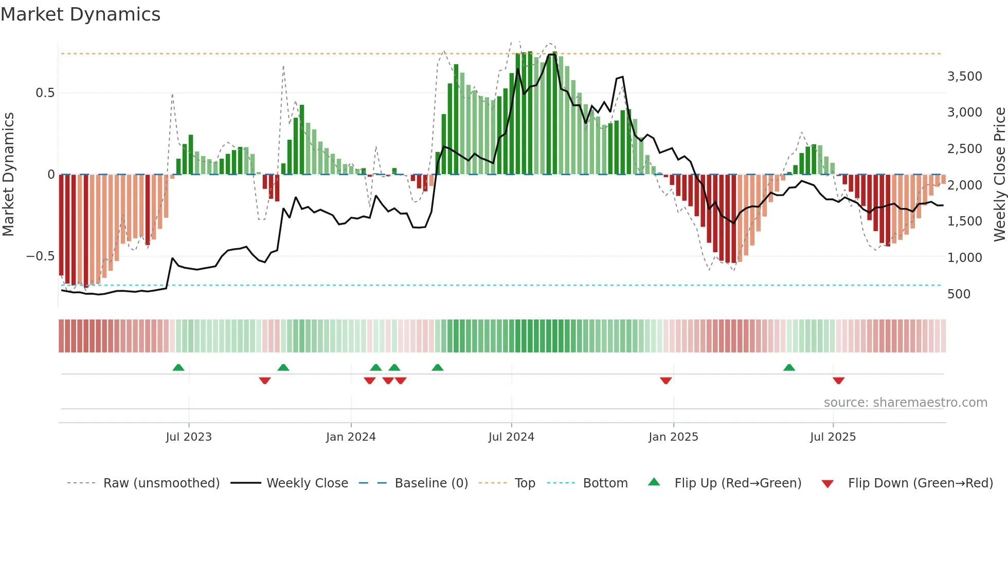 GKWLIMITED weekly Market Dynamics chart