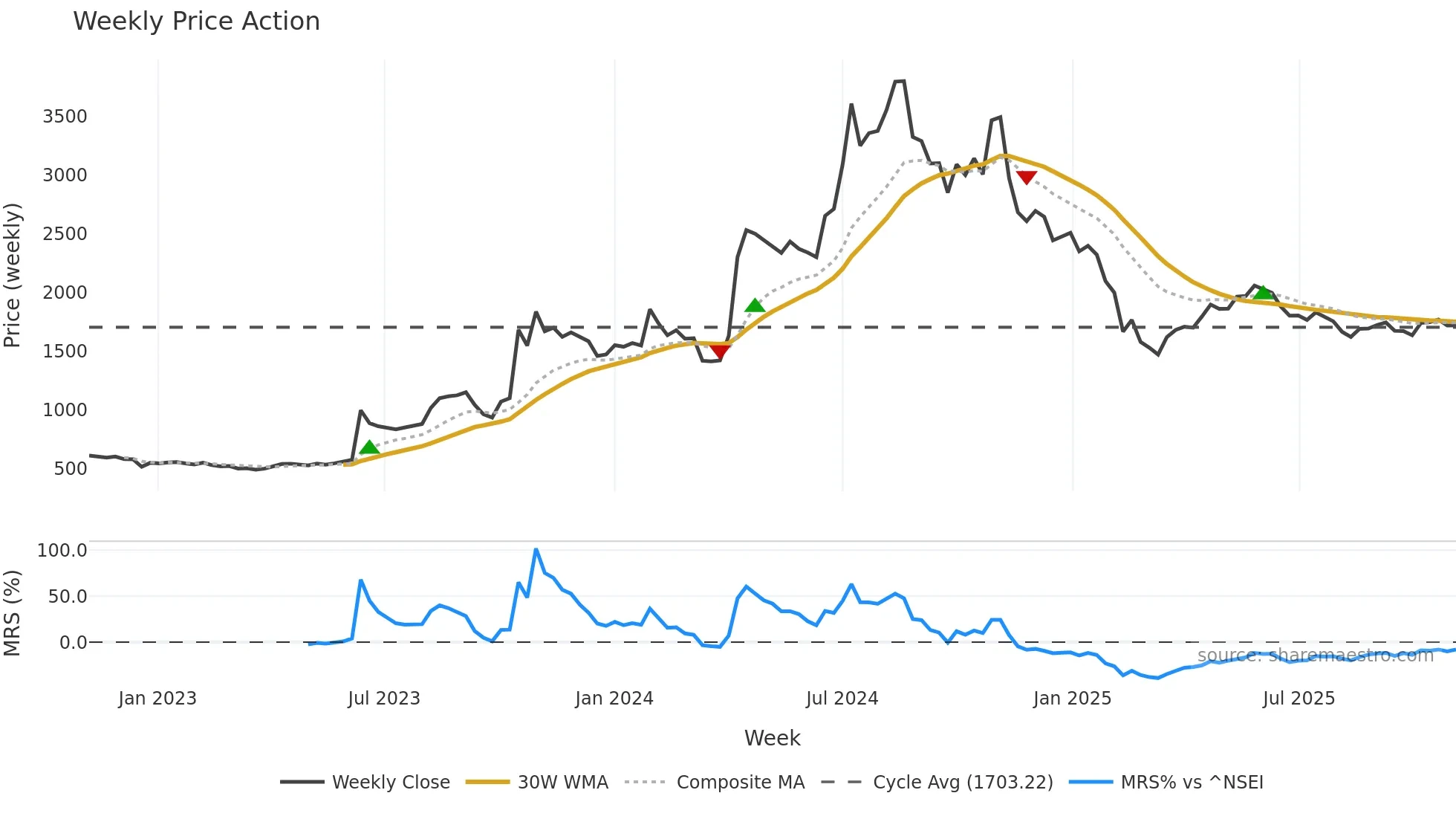 GKWLIMITED weekly Price Action chart, closing 2025-11-03