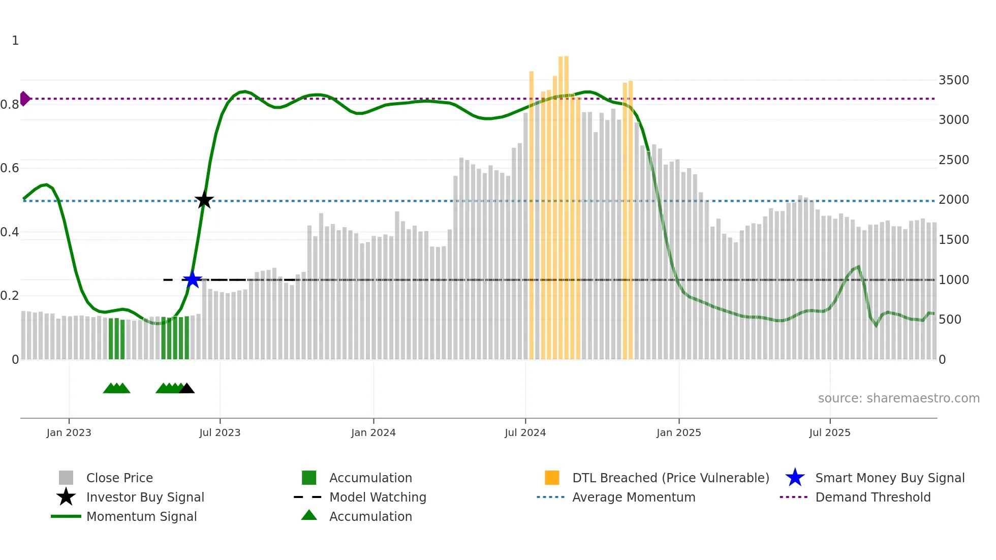 GKWLIMITED weekly Smart Money chart