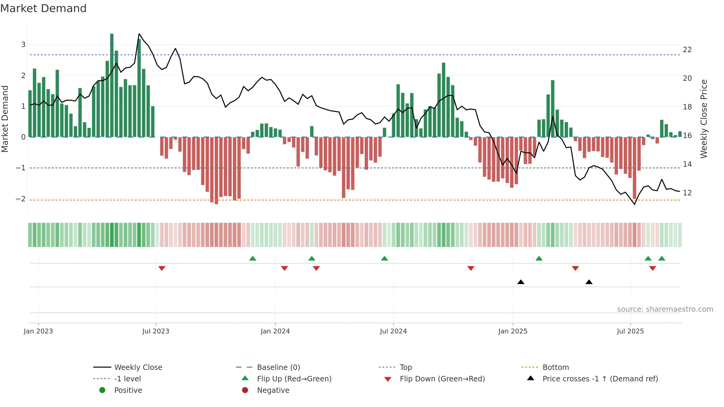 1710 weekly Market Demand chart, closing 2025-09-15.