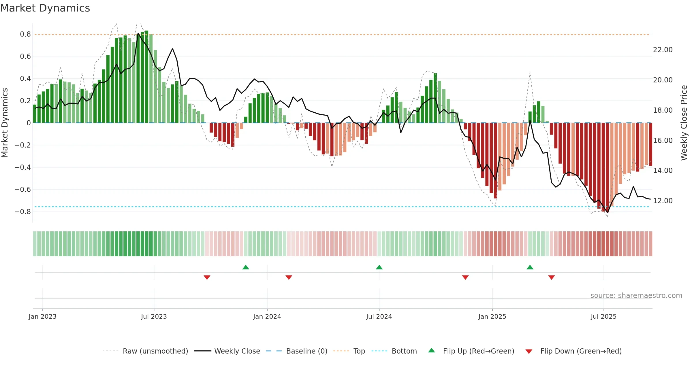 1710 weekly Market Dynamics chart, closing 2025-09-15.