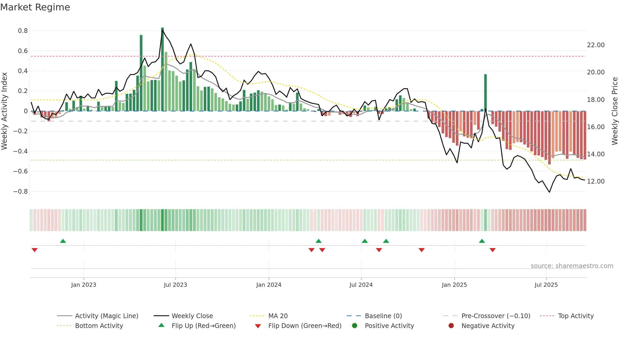 1710 weekly Market Snapshot chart, closing 2025-09-15.
