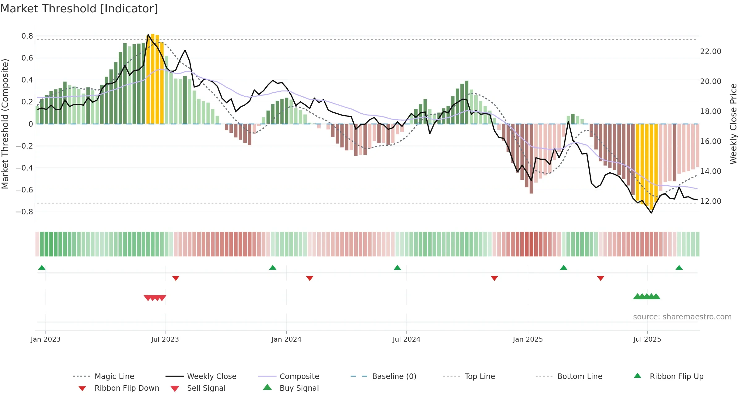 1710 weekly Market Threshold chart, closing 2025-09-15.