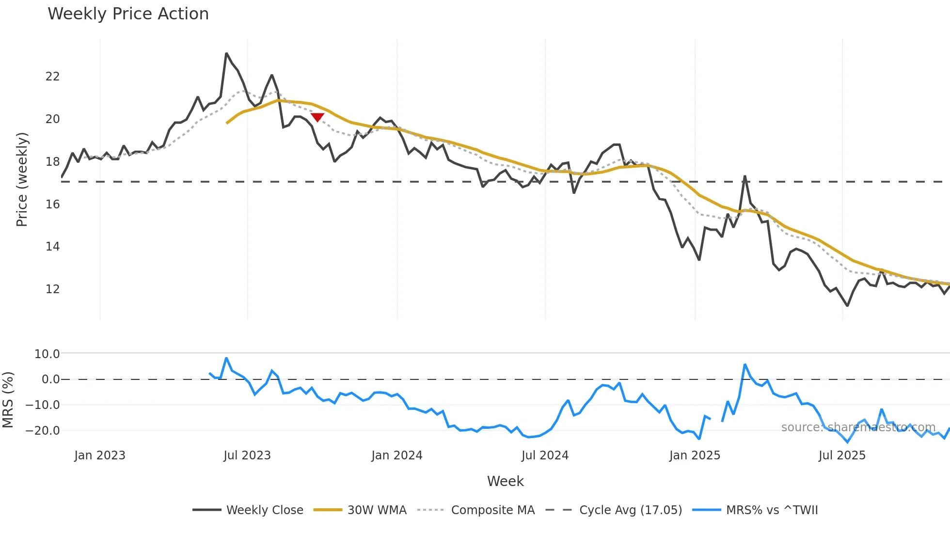 1710 weekly Price Action chart, closing 2025-11-10