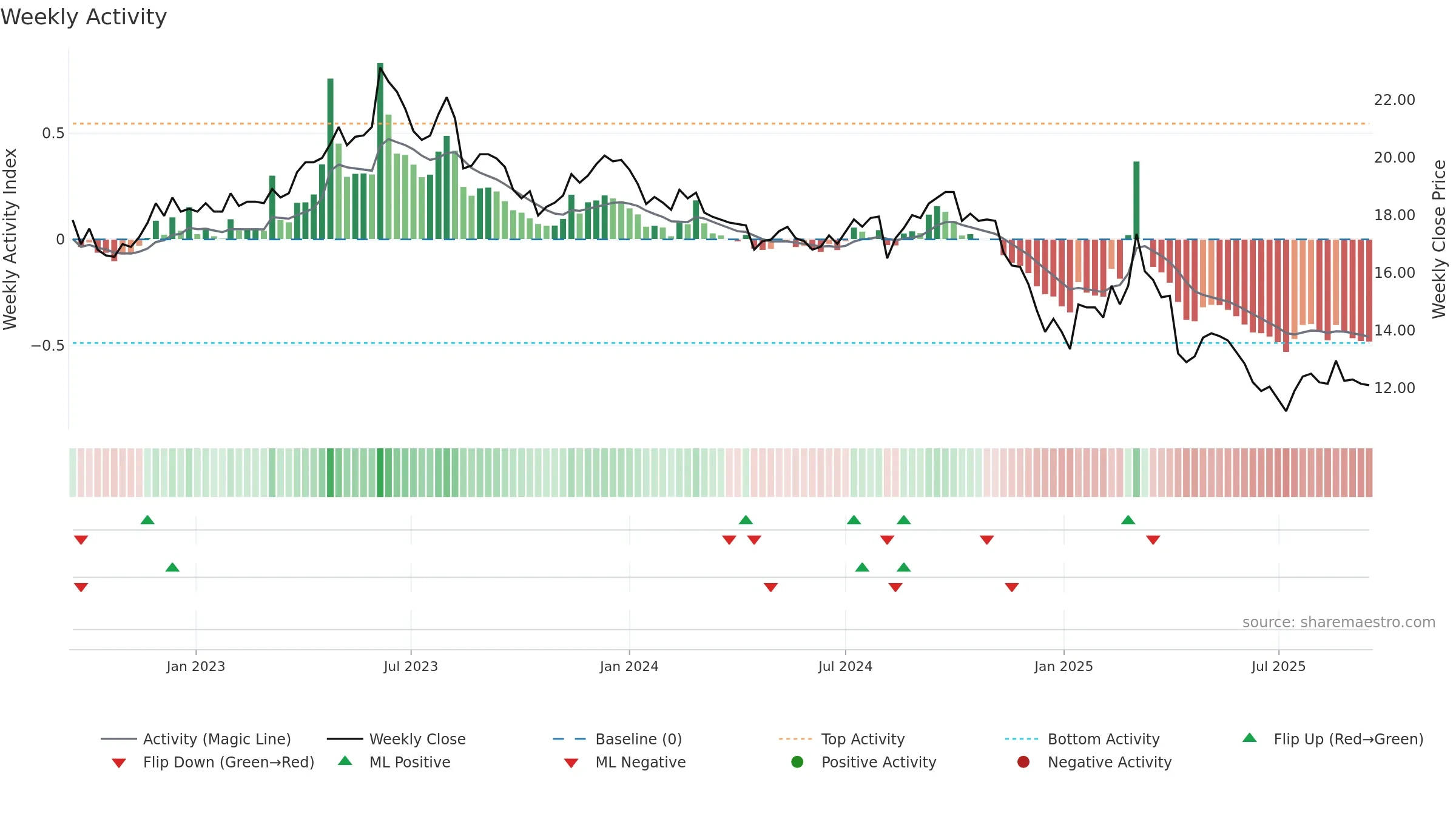 1710 weekly Activity chart, closing 2025-09-15.
