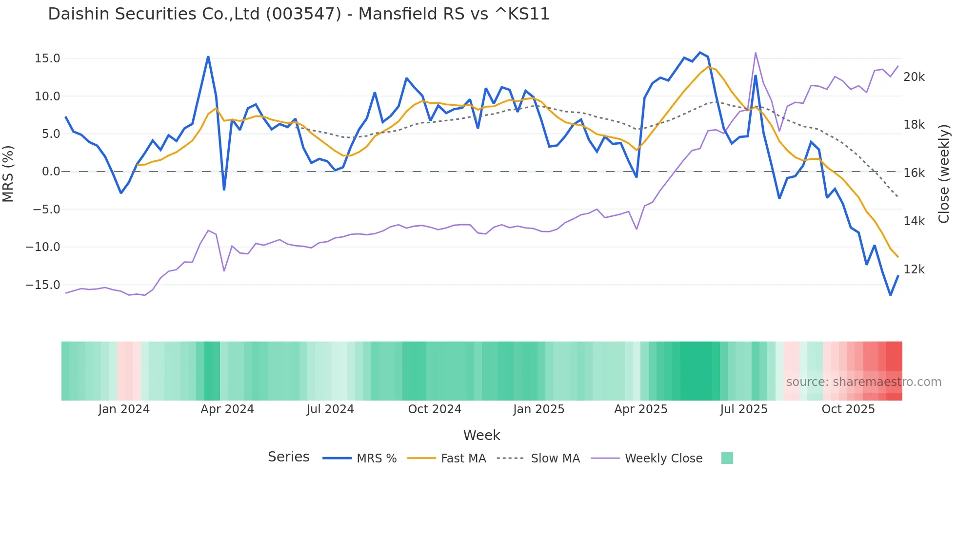 003547 Mansfield Relative Strength chart