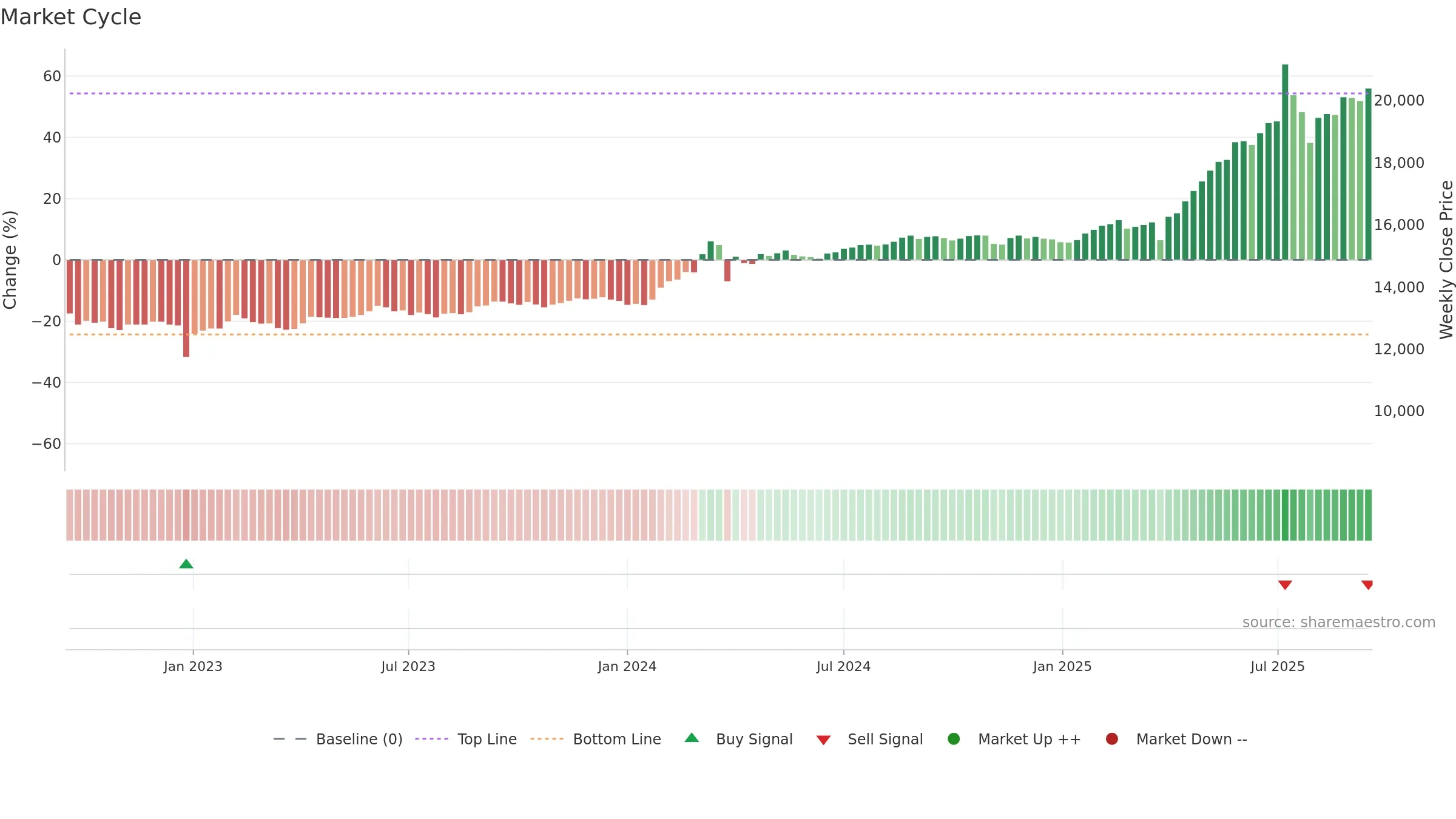 003547 weekly Market Cycle chart, closing 2025-09-15.