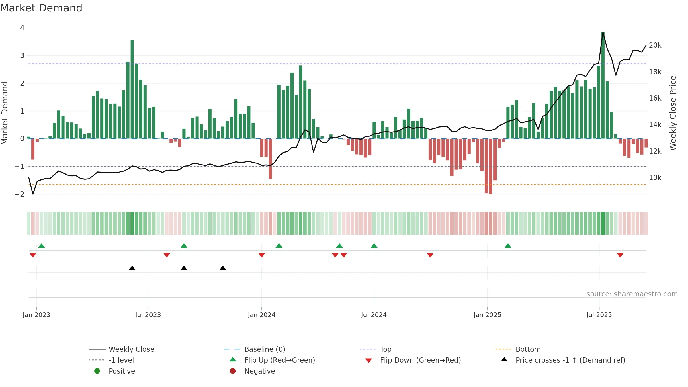 003547 weekly Market Demand chart, closing 2025-09-15.