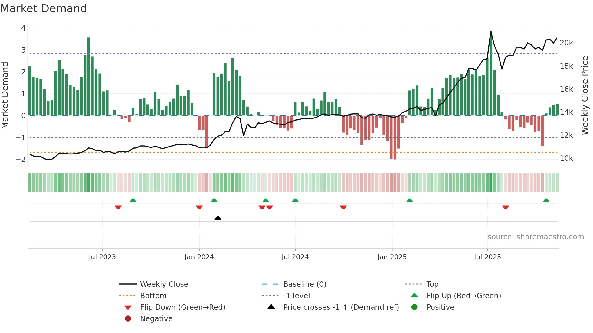 003547 weekly Market Demand chart