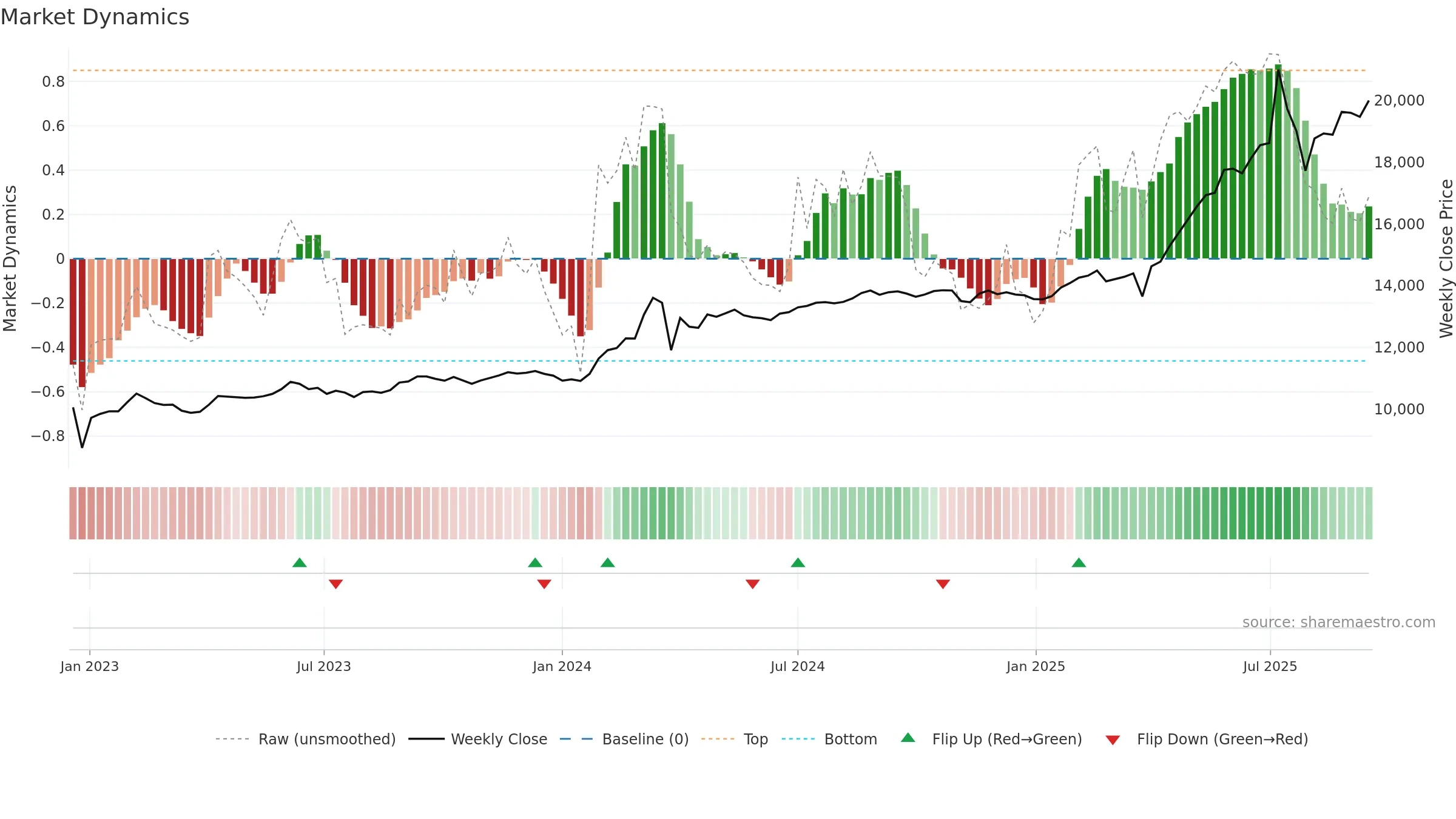 003547 weekly Market Dynamics chart, closing 2025-09-15.
