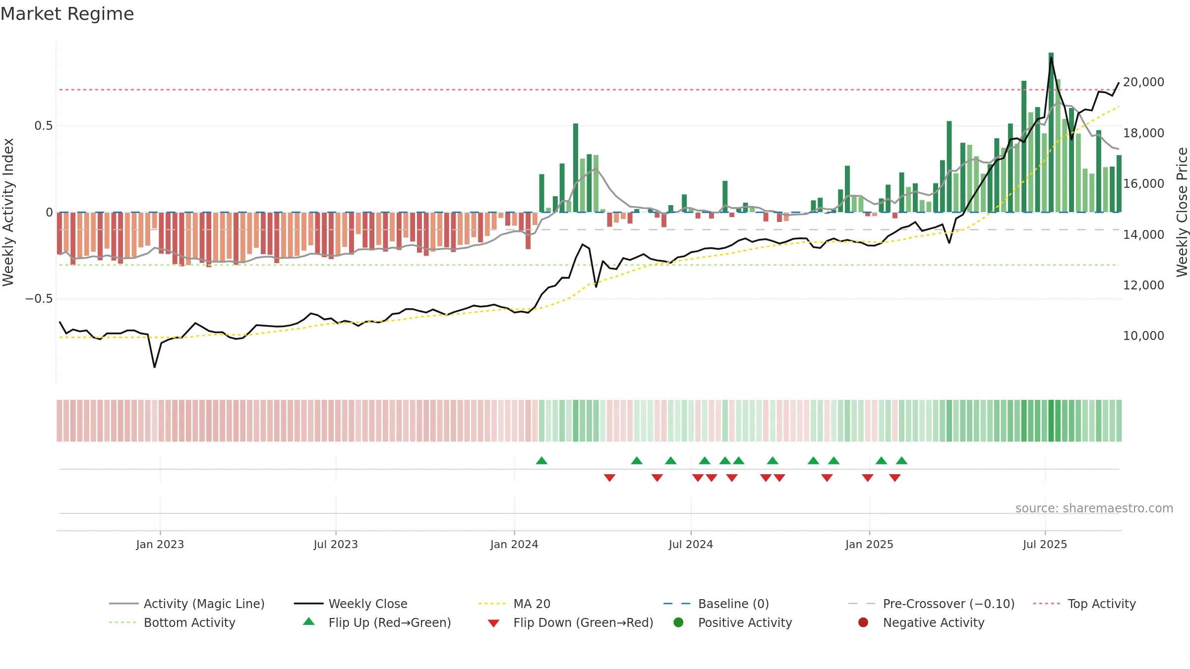 003547 weekly Market Snapshot chart, closing 2025-09-15.
