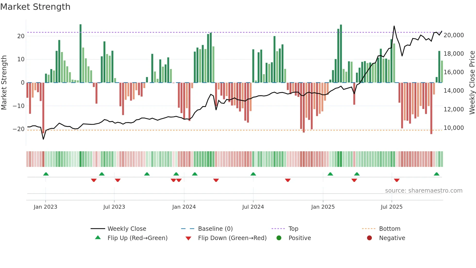 003547 weekly Market Strength chart